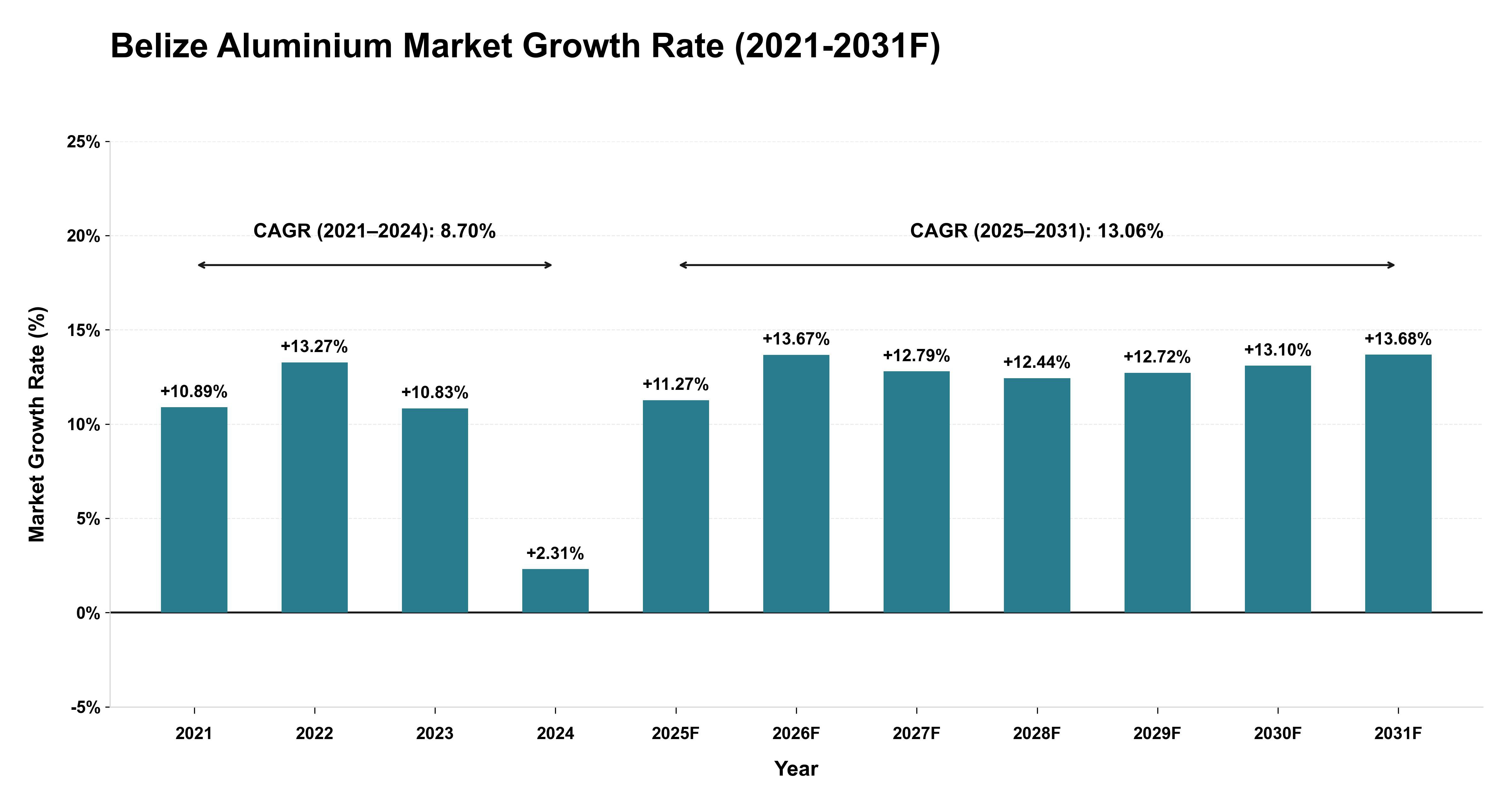 Belize Aluminium Market Year-wise Growth Rate (2021-2031F)