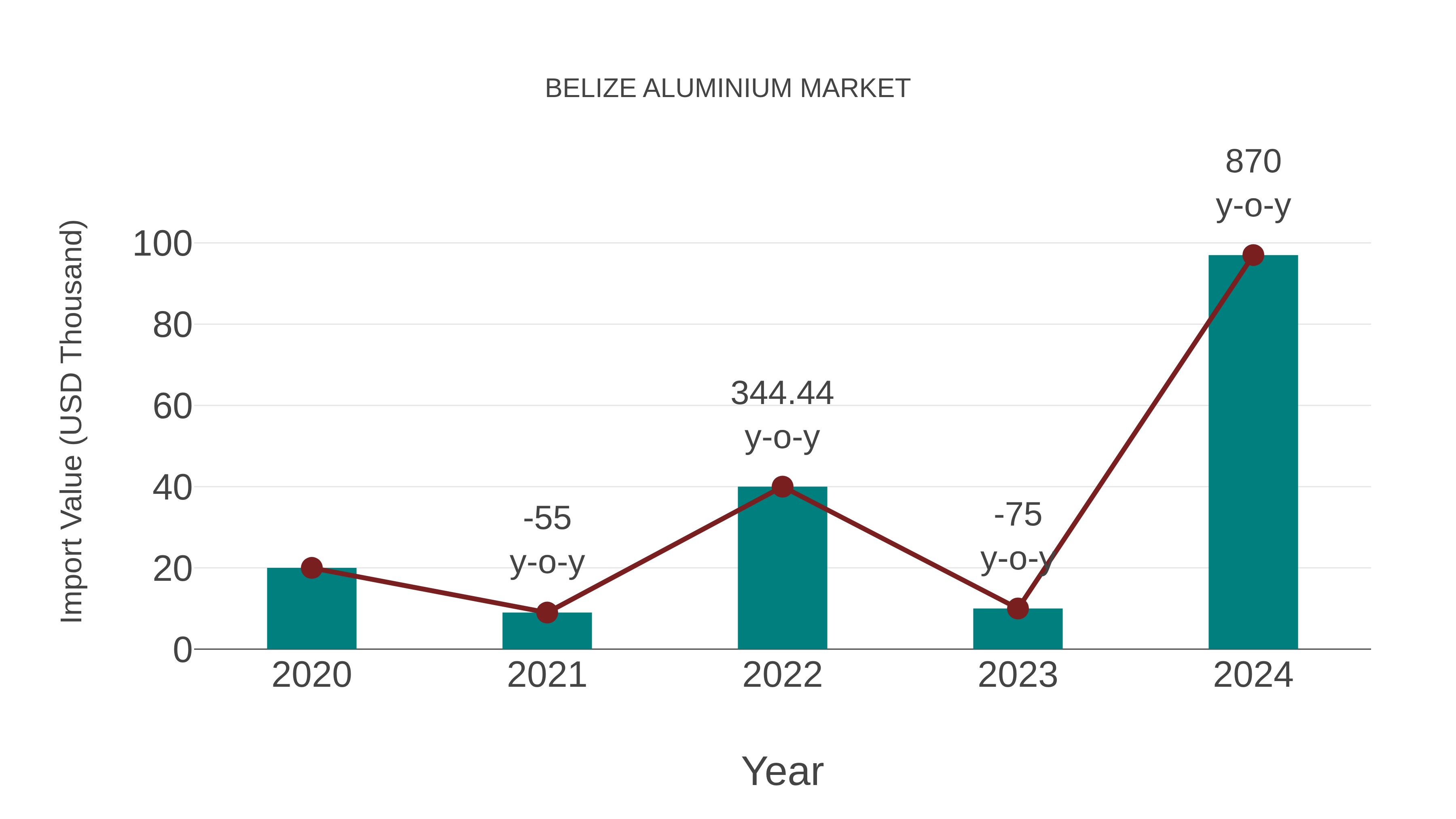  Belize Aluminium Market: Import Trend Analysis