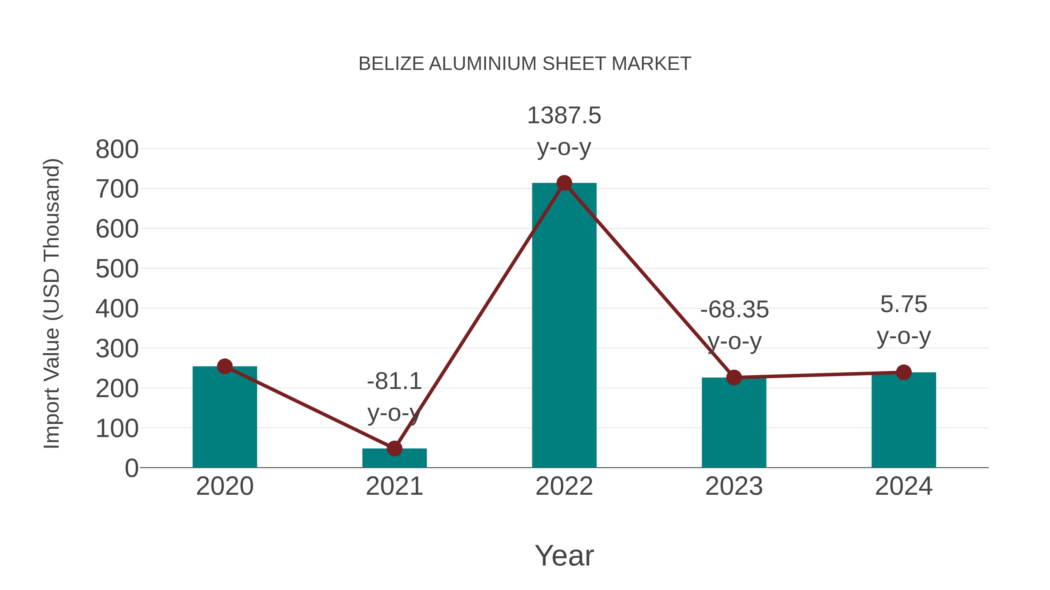  Belize Aluminium Sheet Market: Import Trend Analysis
