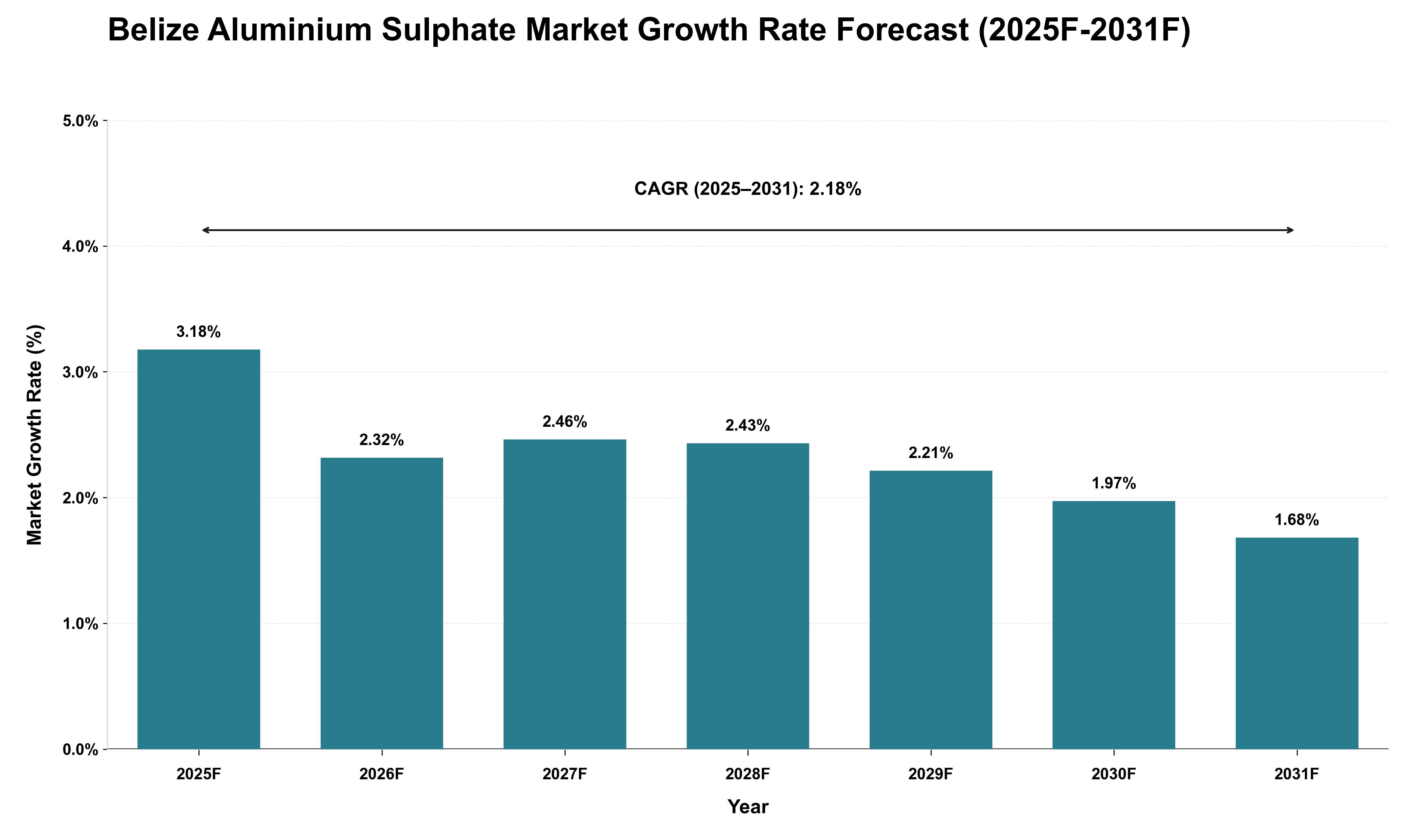 Belize Aluminium Sulphate Market Growth Rate Analysis (2025 - 2031)