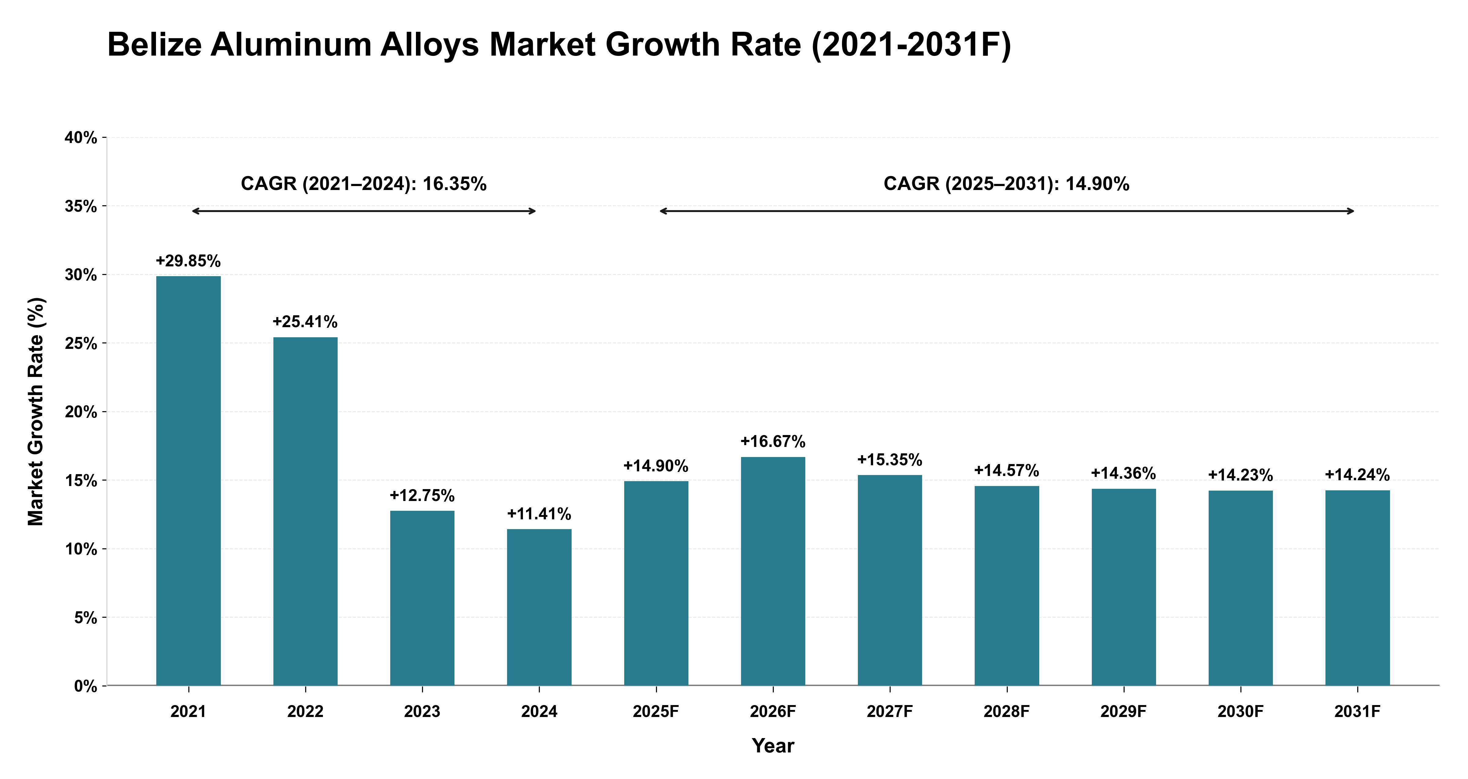 Belize Aluminum Alloys Market Year-wise Growth Rate (2021-2031F)