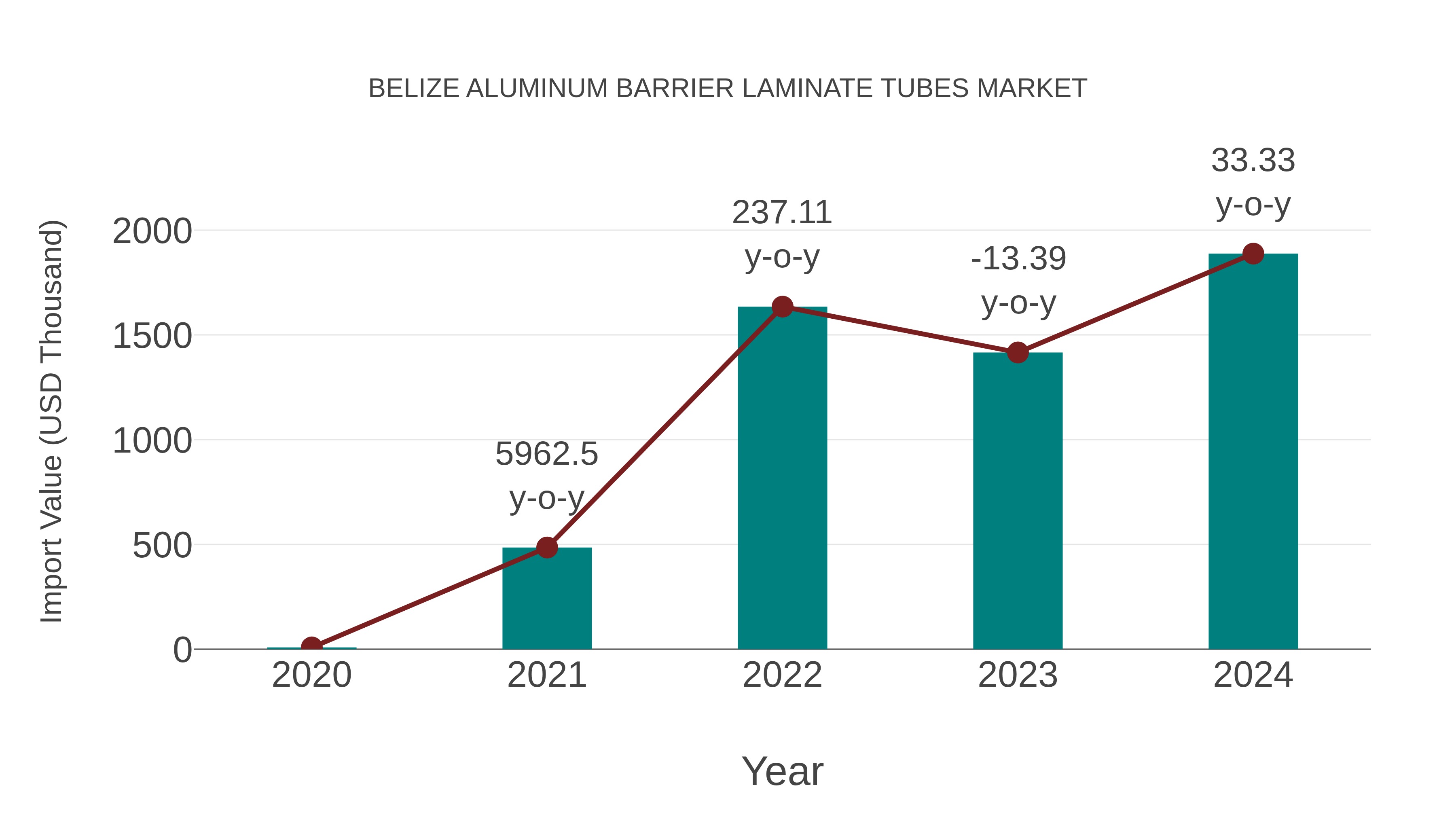 Belize Aluminum Barrier Laminate Tubes Market: Import Trend Analysis