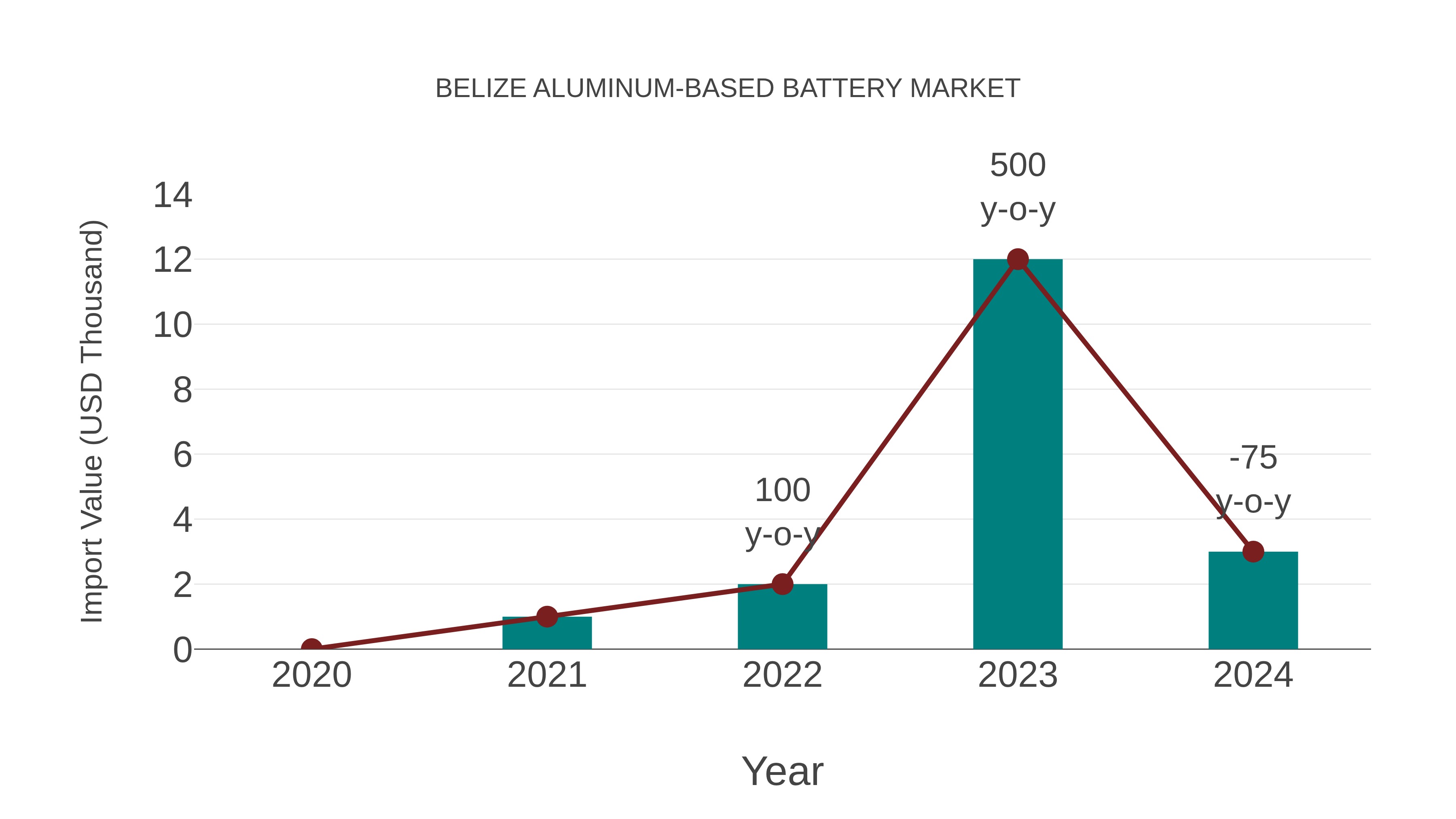  Belize Aluminum-based Battery Market: Import Trend Analysis