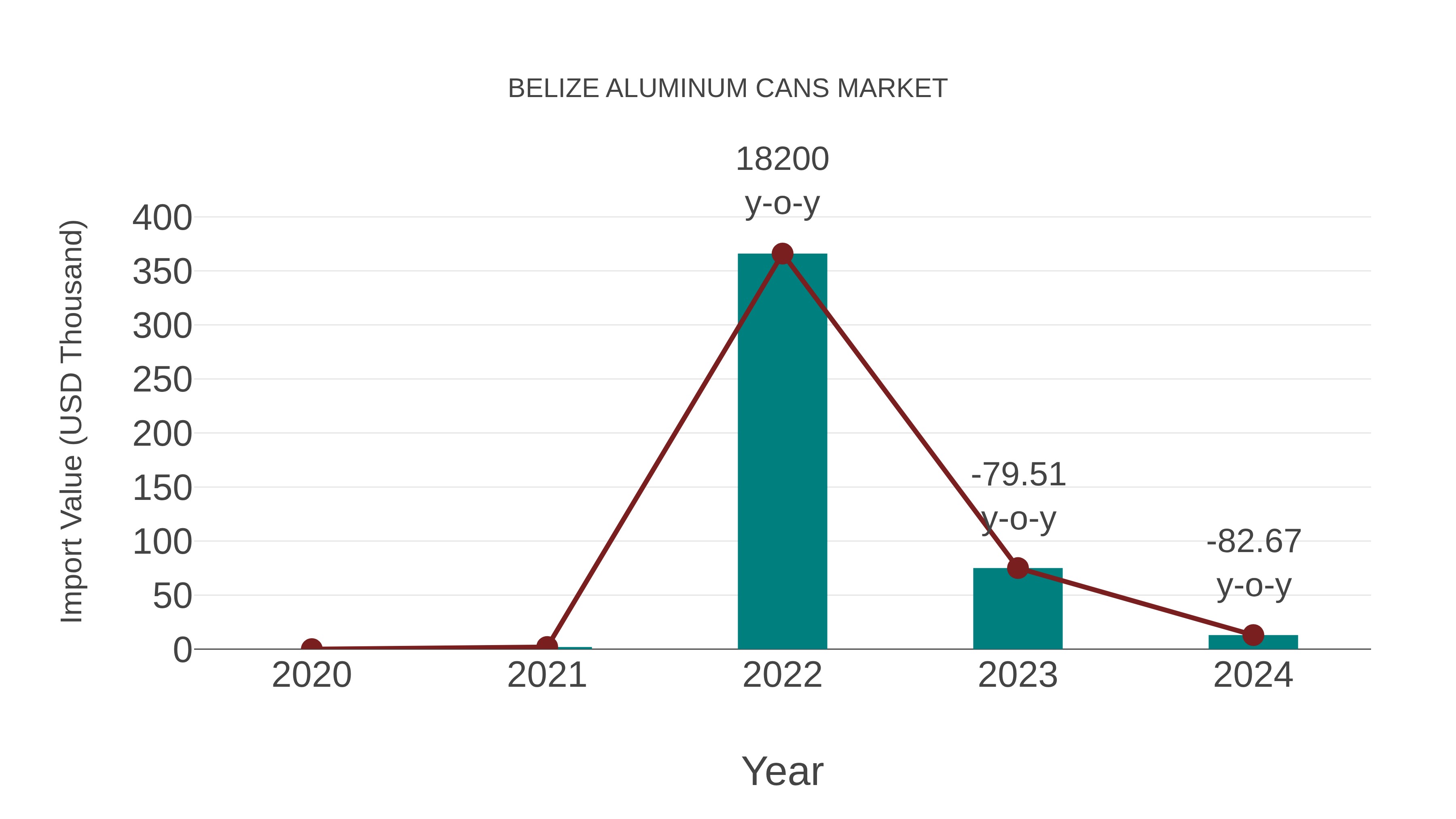  Belize Aluminum Cans Market: Import Trend Analysis