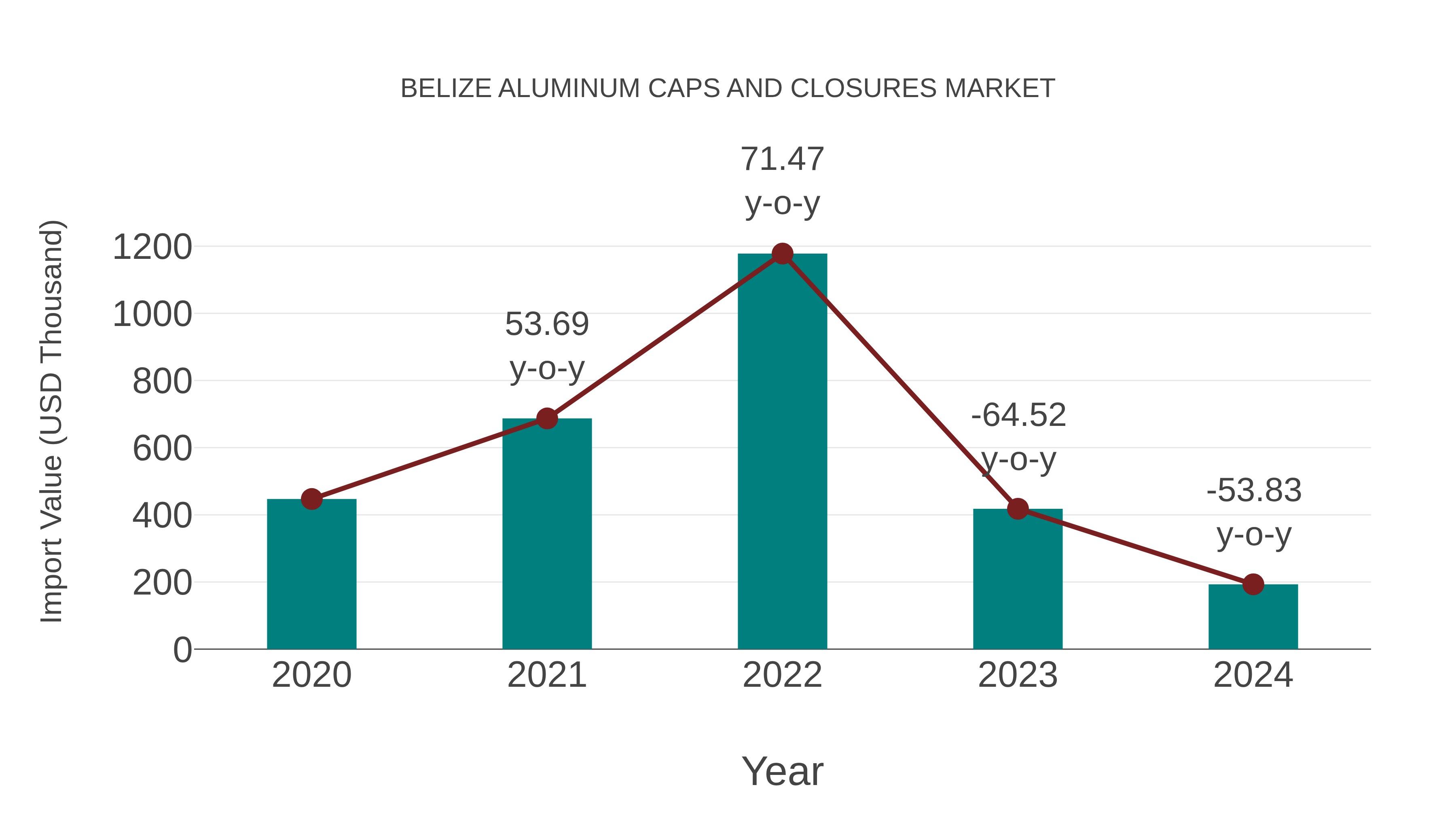  Belize Aluminum Caps and Closures Market: Import Trend Analysis