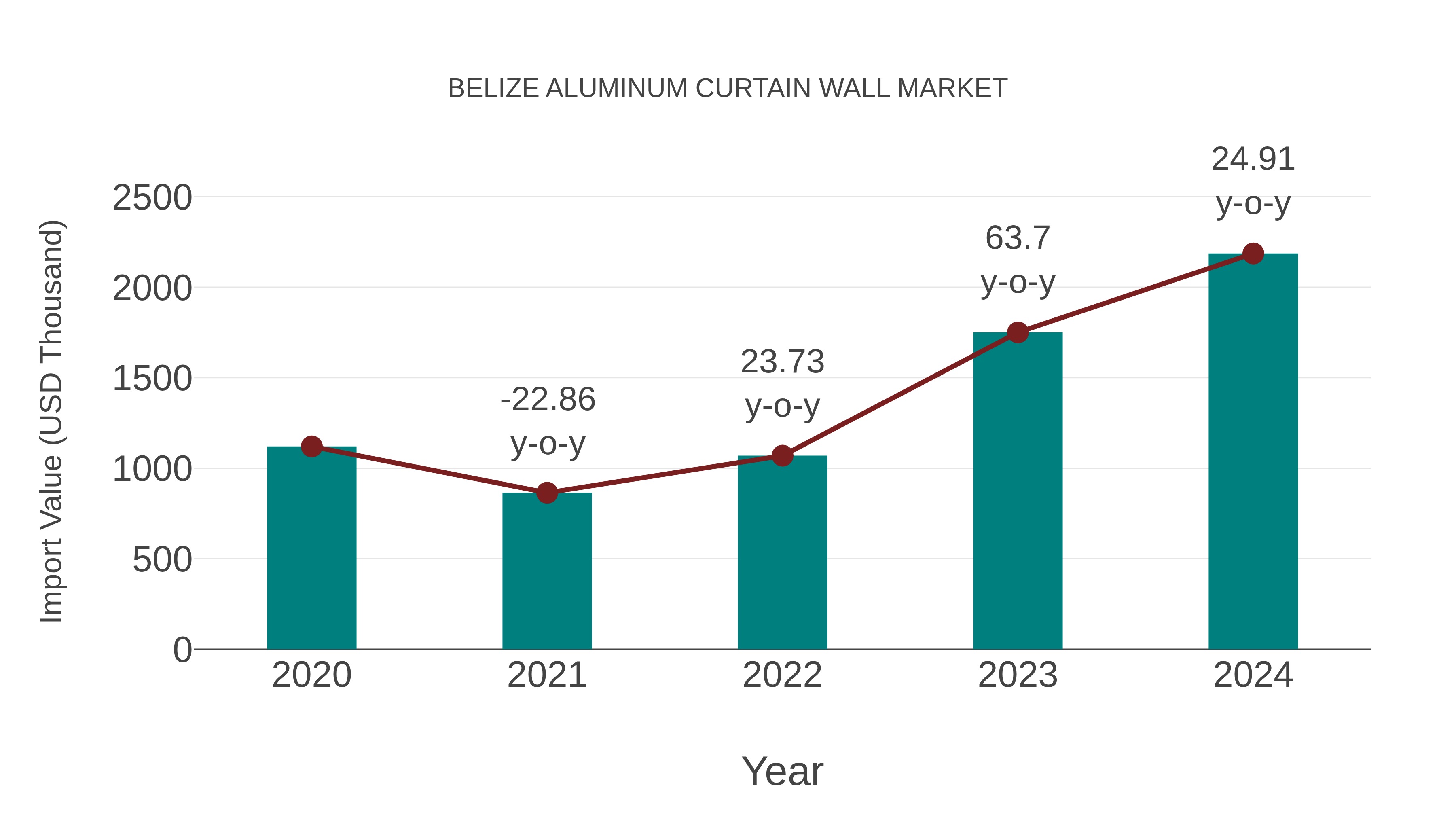  Belize Aluminum Curtain Wall Market: Import Trend Analysis