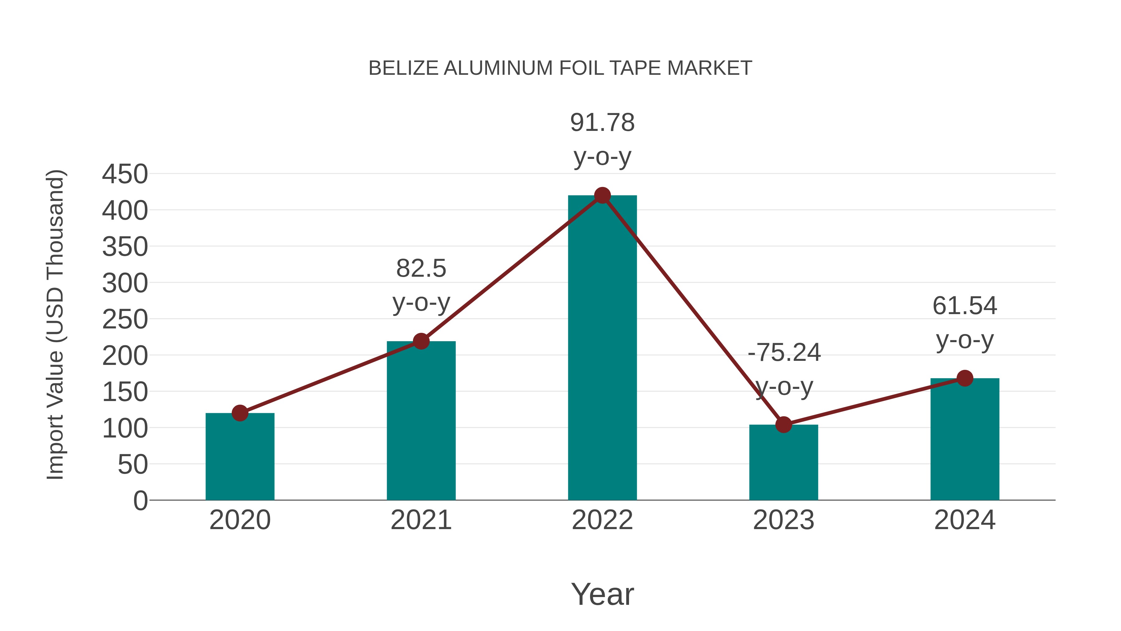  Belize Aluminum Foil Tape Market: Import Trend Analysis