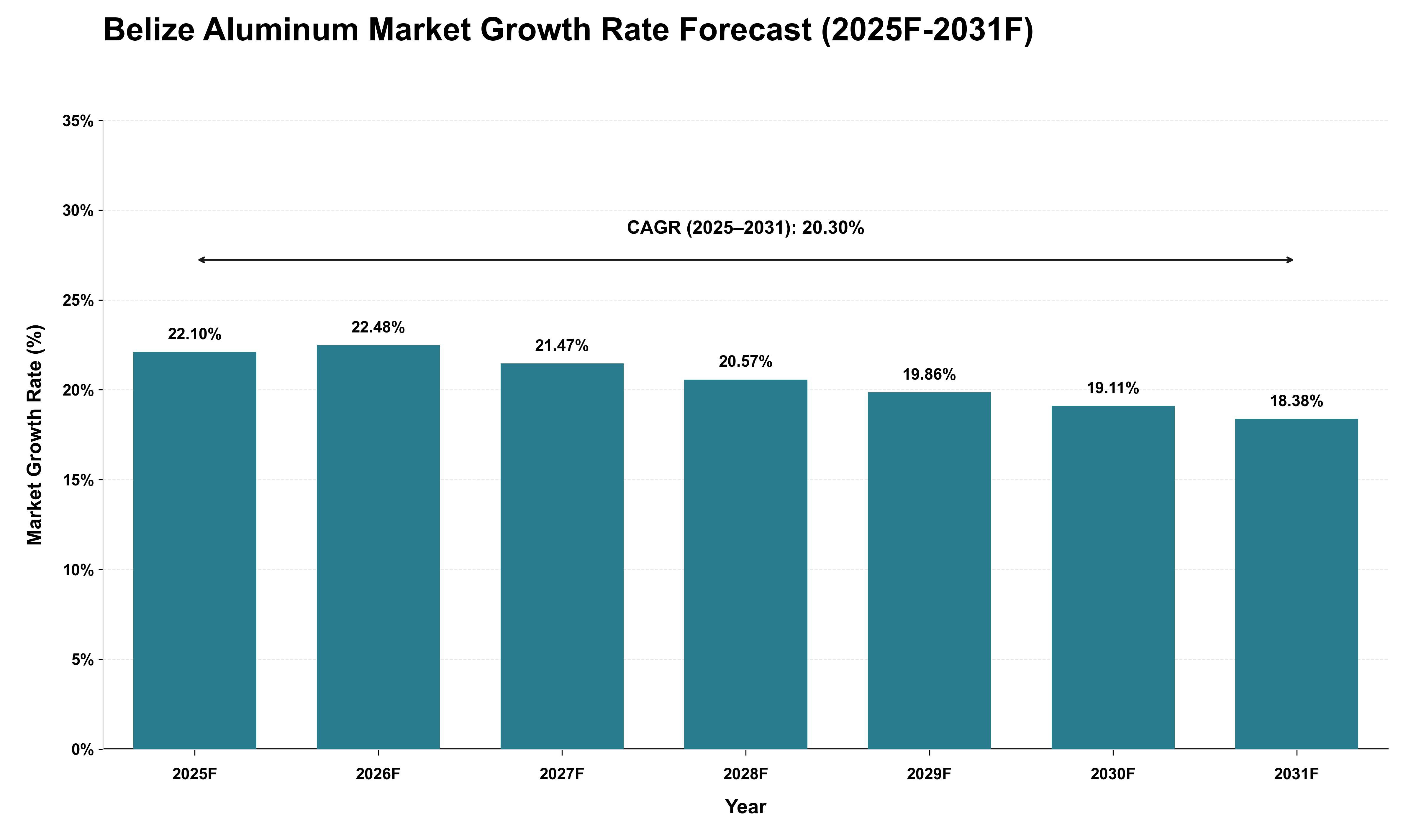 Belize Aluminum Market Growth Rate Analysis (2025 - 2031)