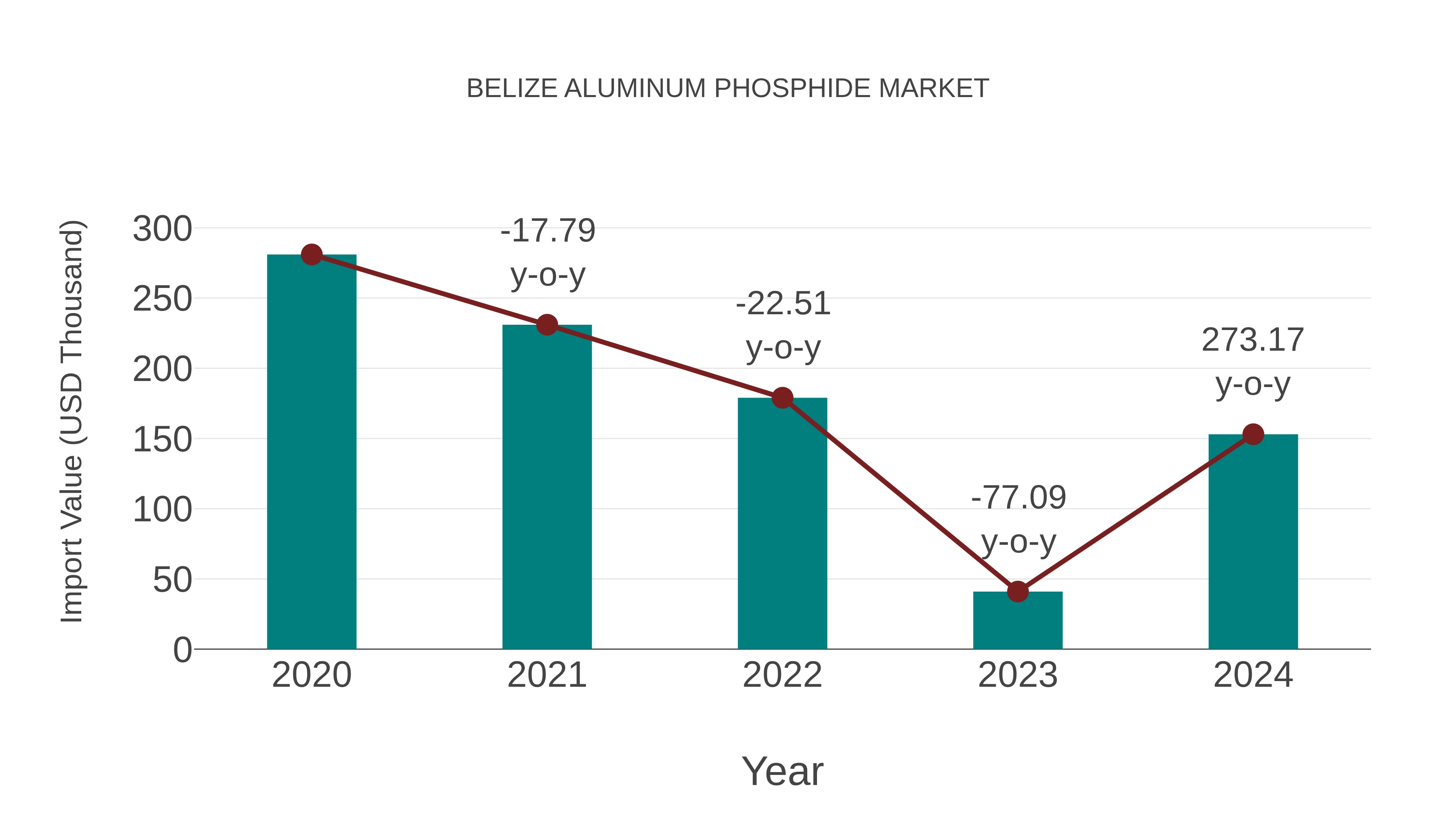  Belize Aluminum Phosphide Market: Import Trend Analysis