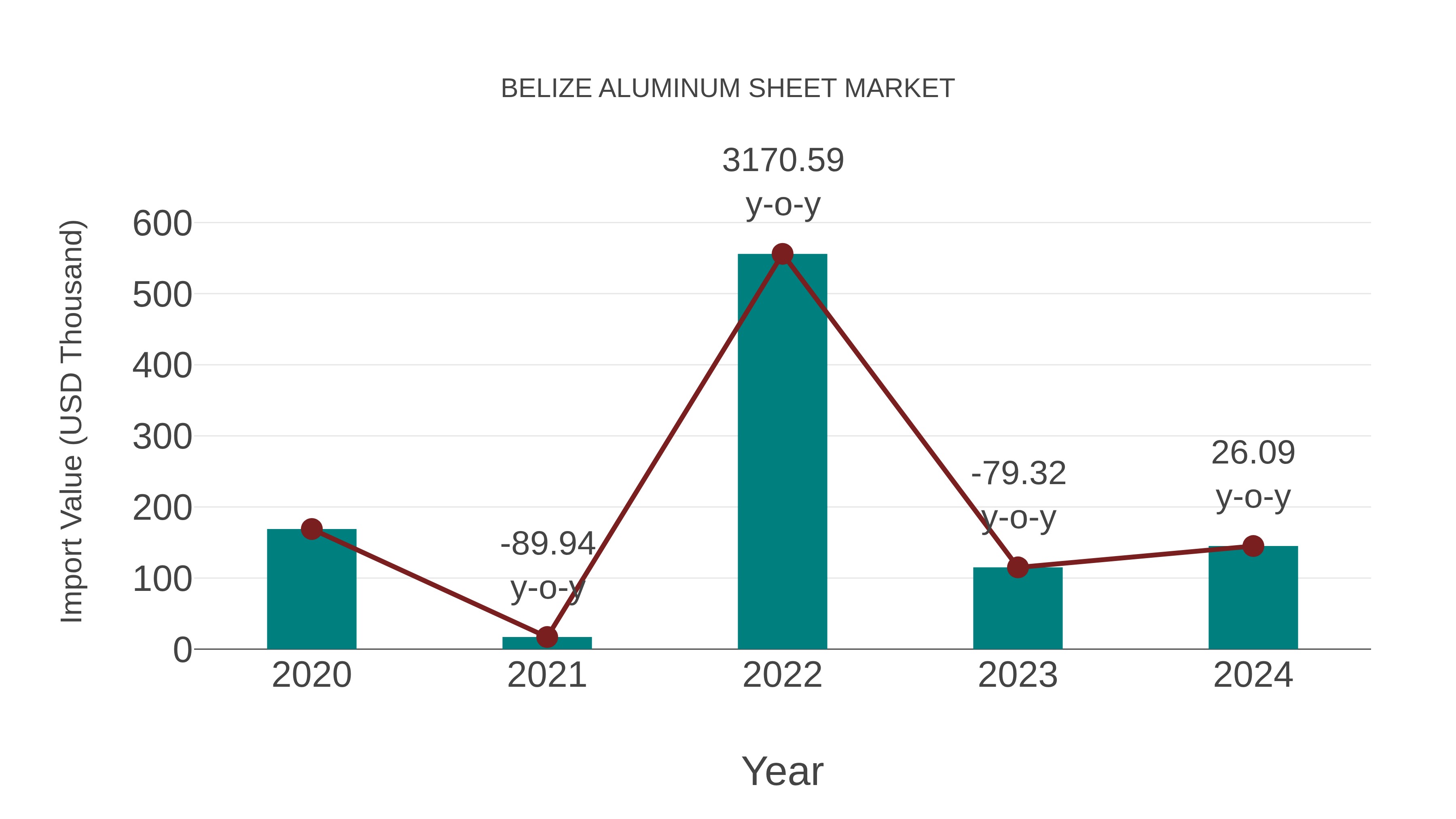 Belize Aluminum Sheet Market: Import Trend Analysis