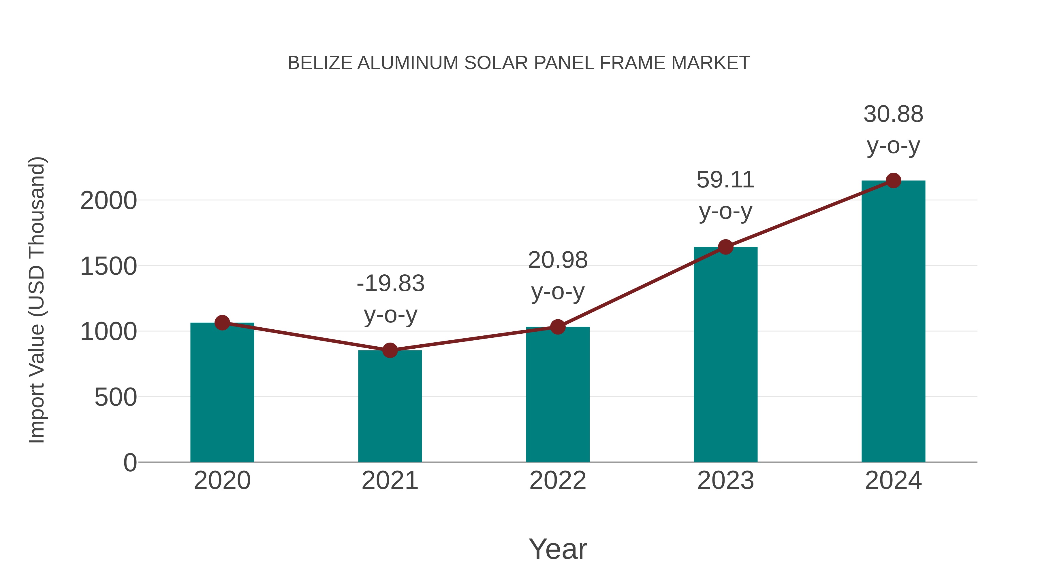  Belize Aluminum Solar Panel Frame Market: Import Trend Analysis