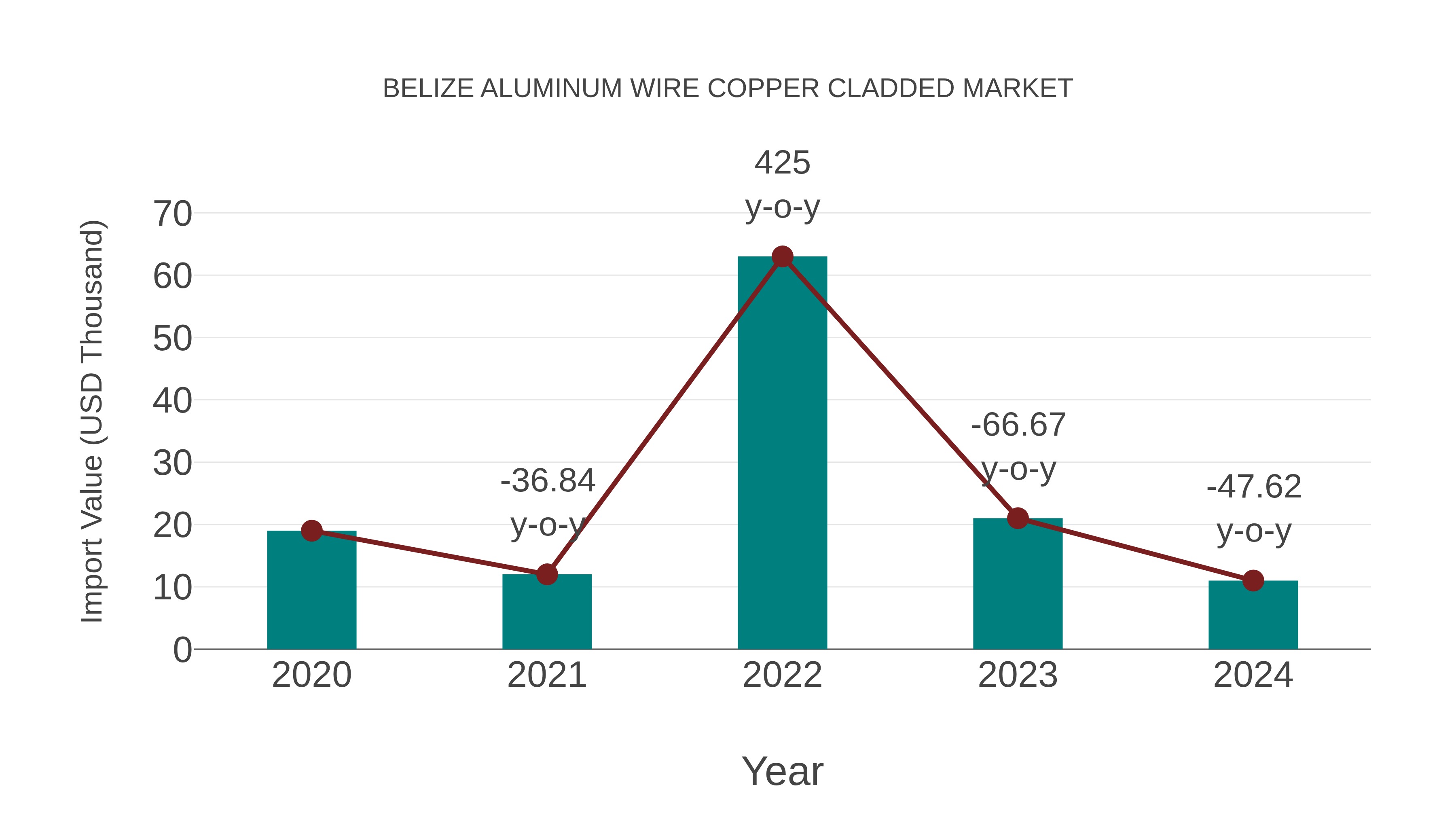  Belize Aluminum Wire Copper Cladded Market: Import Trend Analysis
