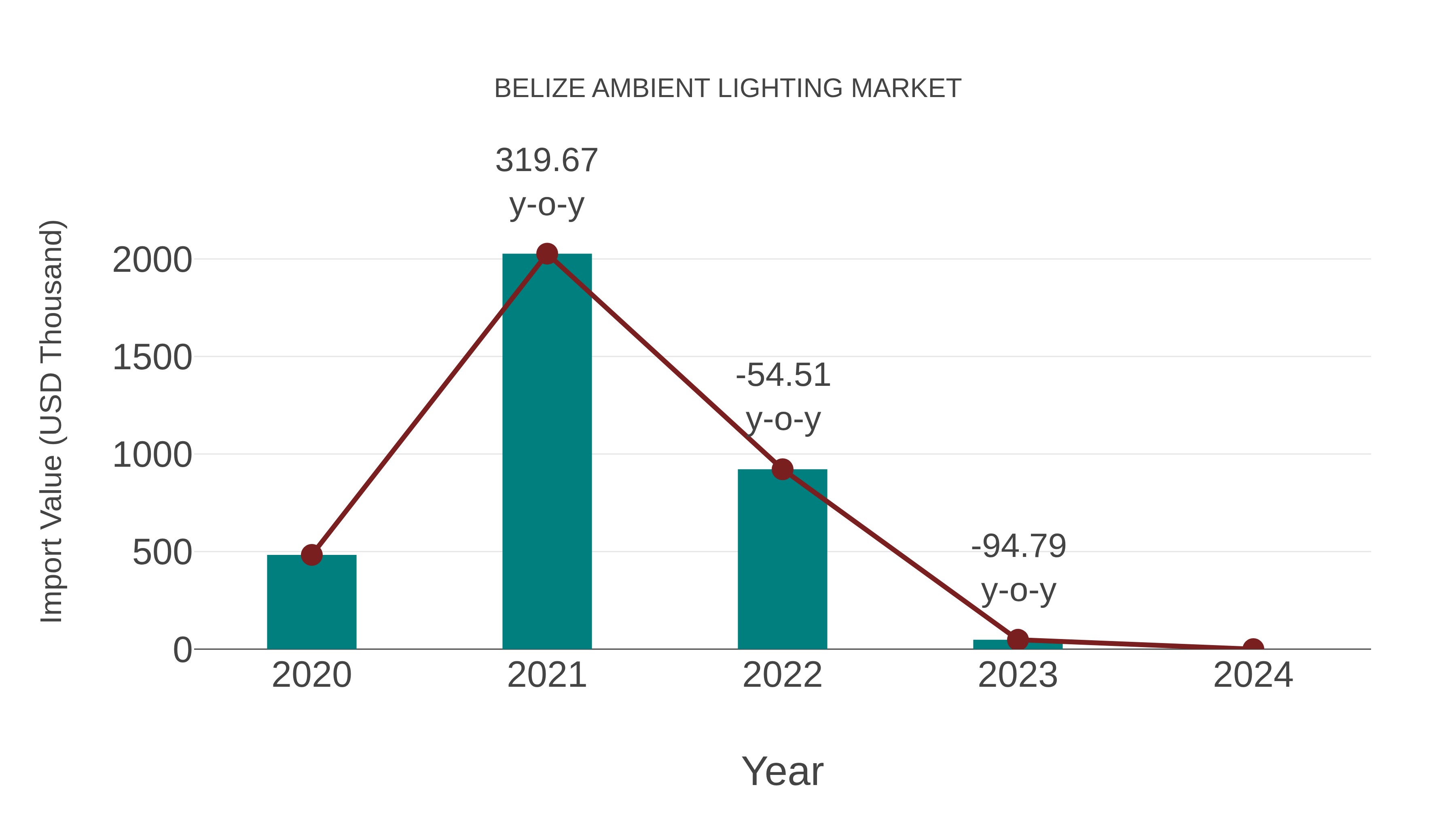 Belize Ambient Lighting Market: Import Trend Analysis