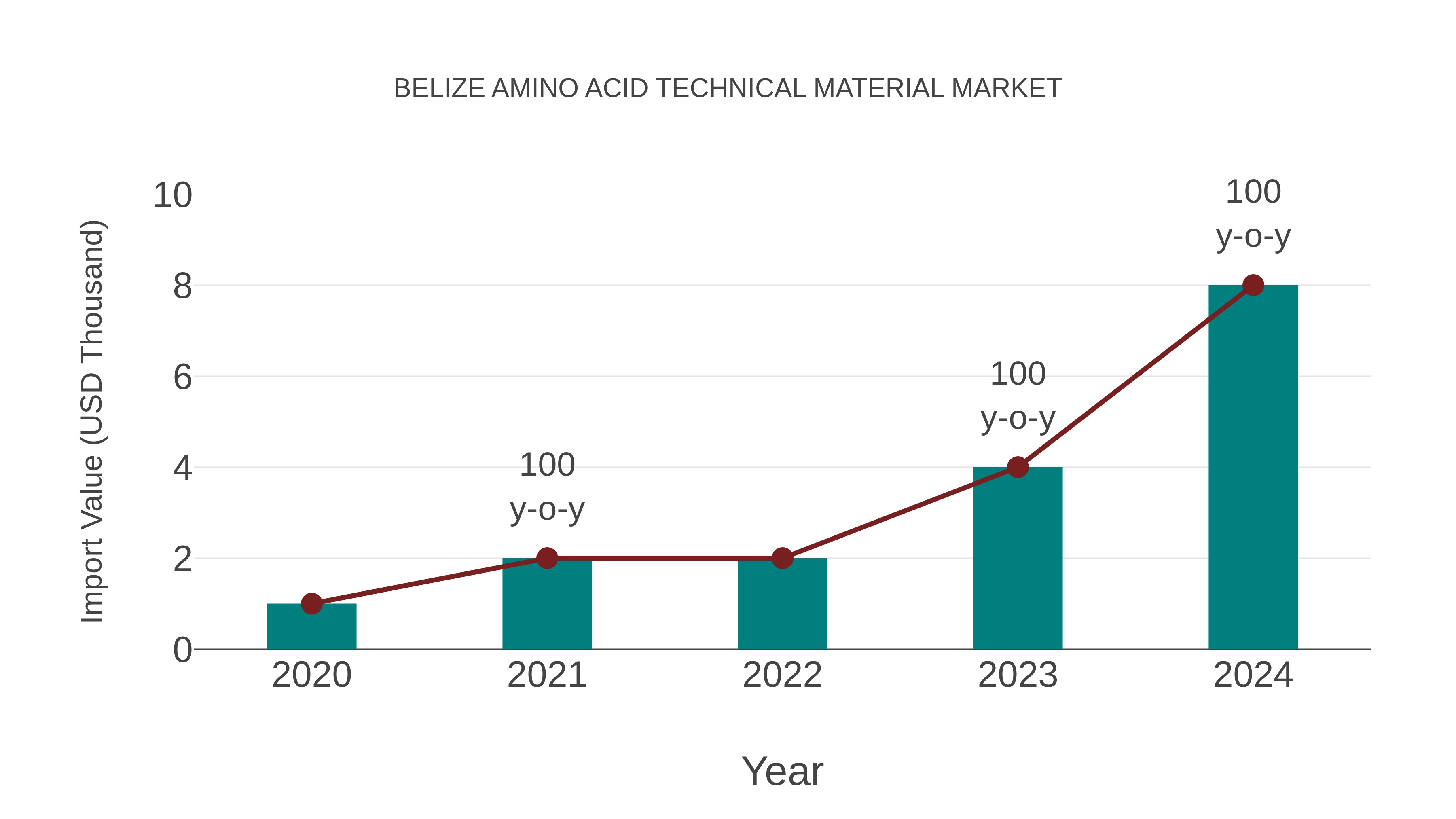 Belize Amino Acid Technical Material Market: Import Trend Analysis