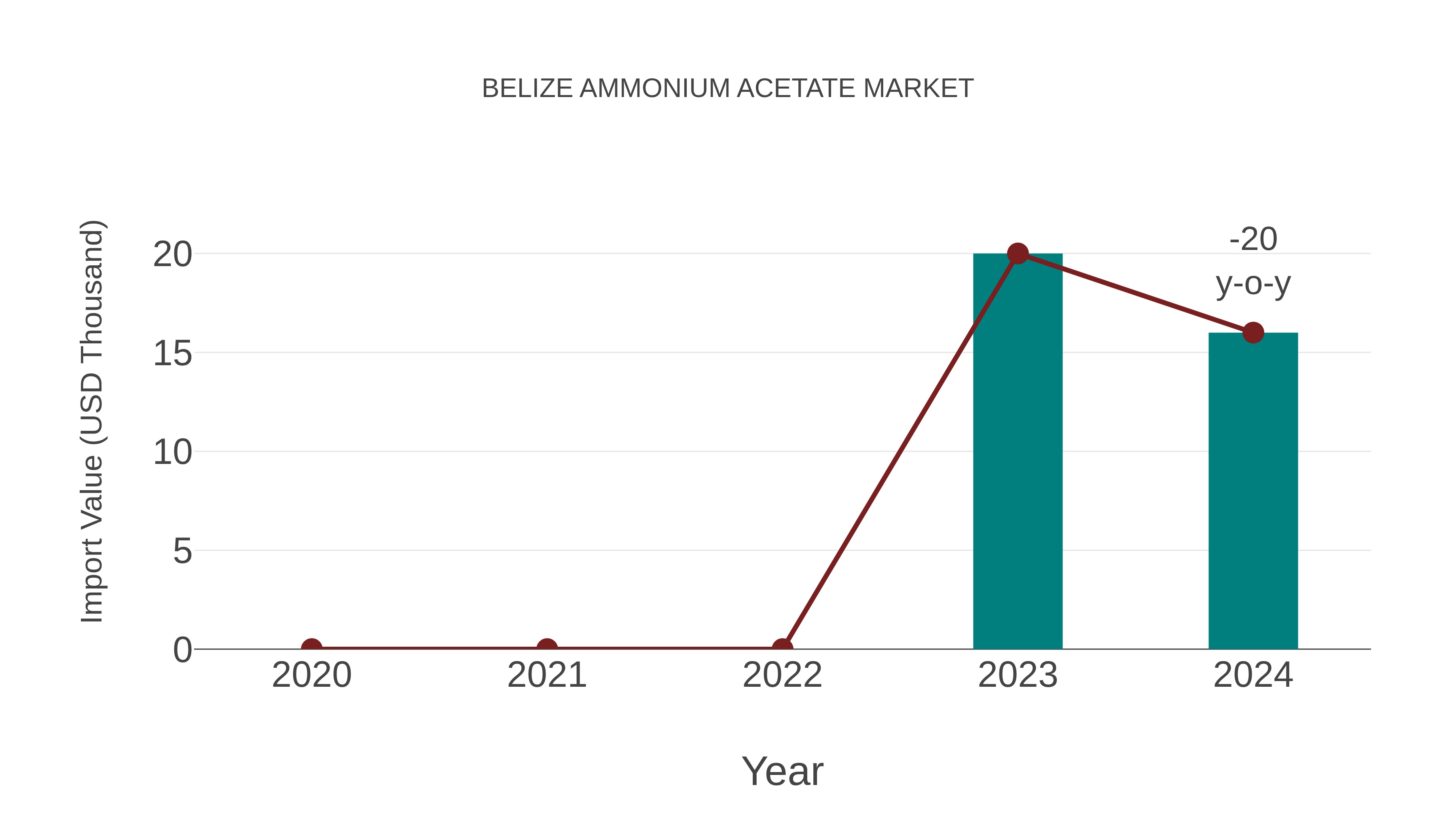  Belize Ammonium Acetate Market: Import Trend Analysis