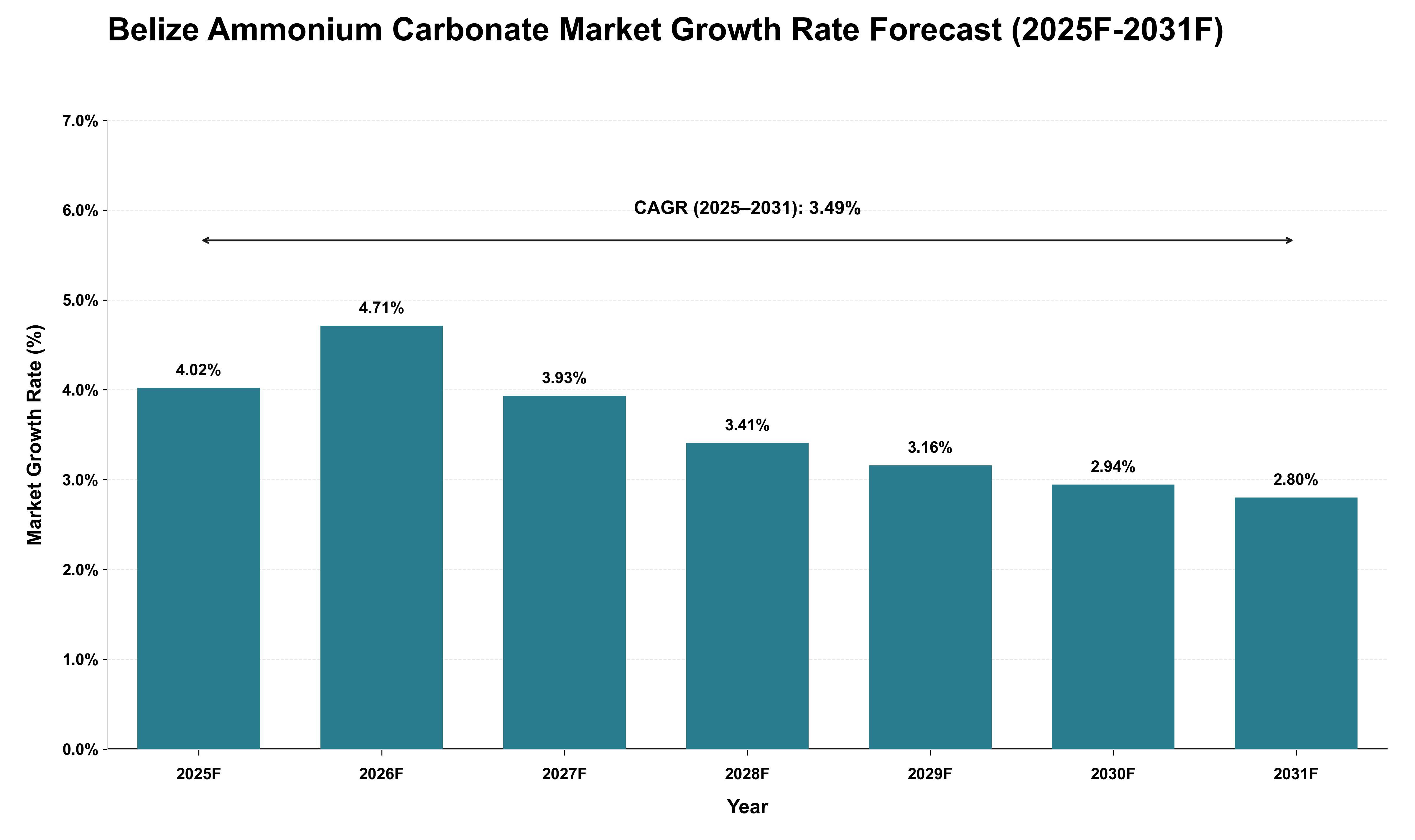 Belize Ammonium Carbonate Market Growth Rate Analysis (2025 - 2031)