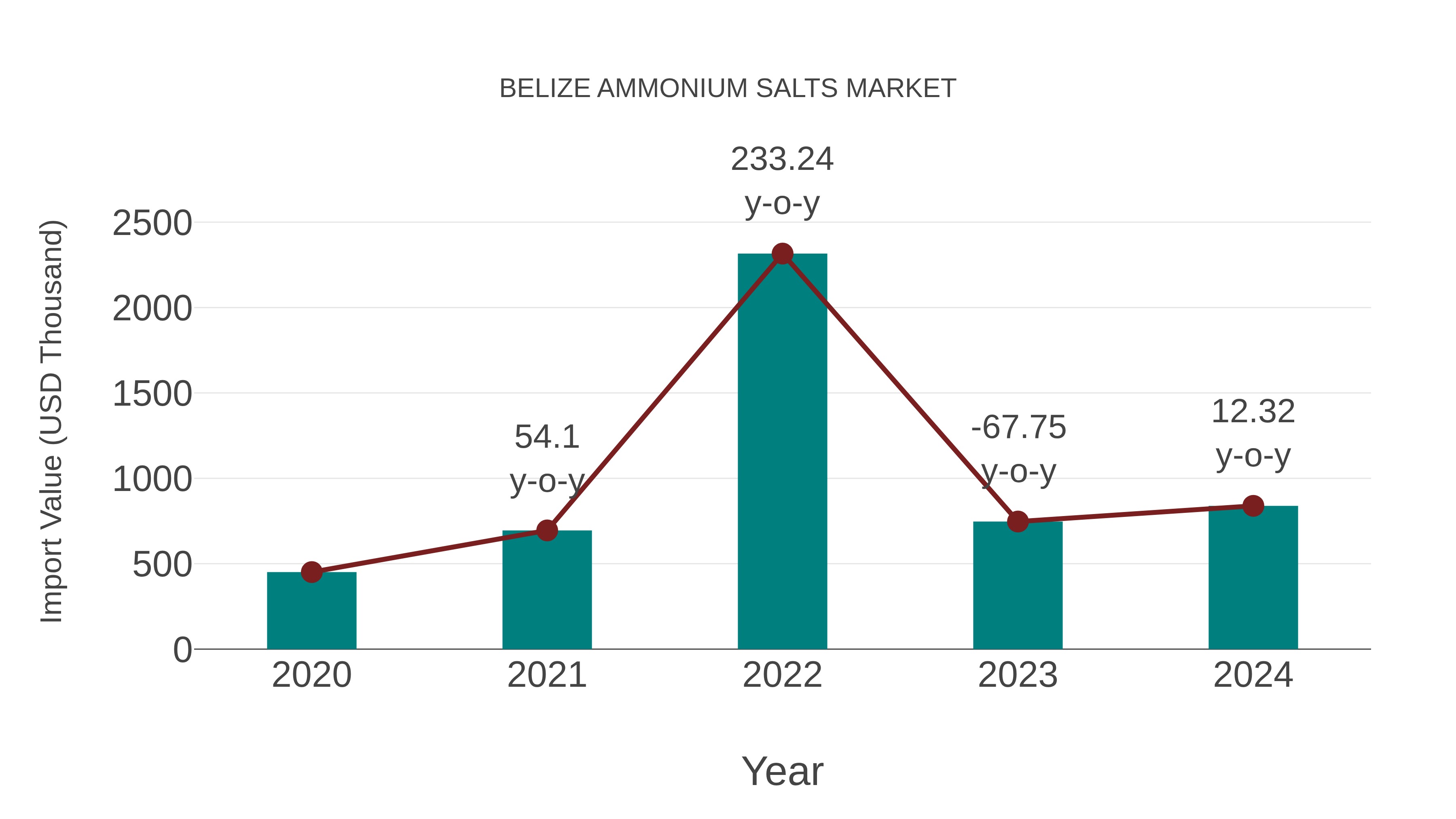  Belize Ammonium Salts Market: Import Trend Analysis