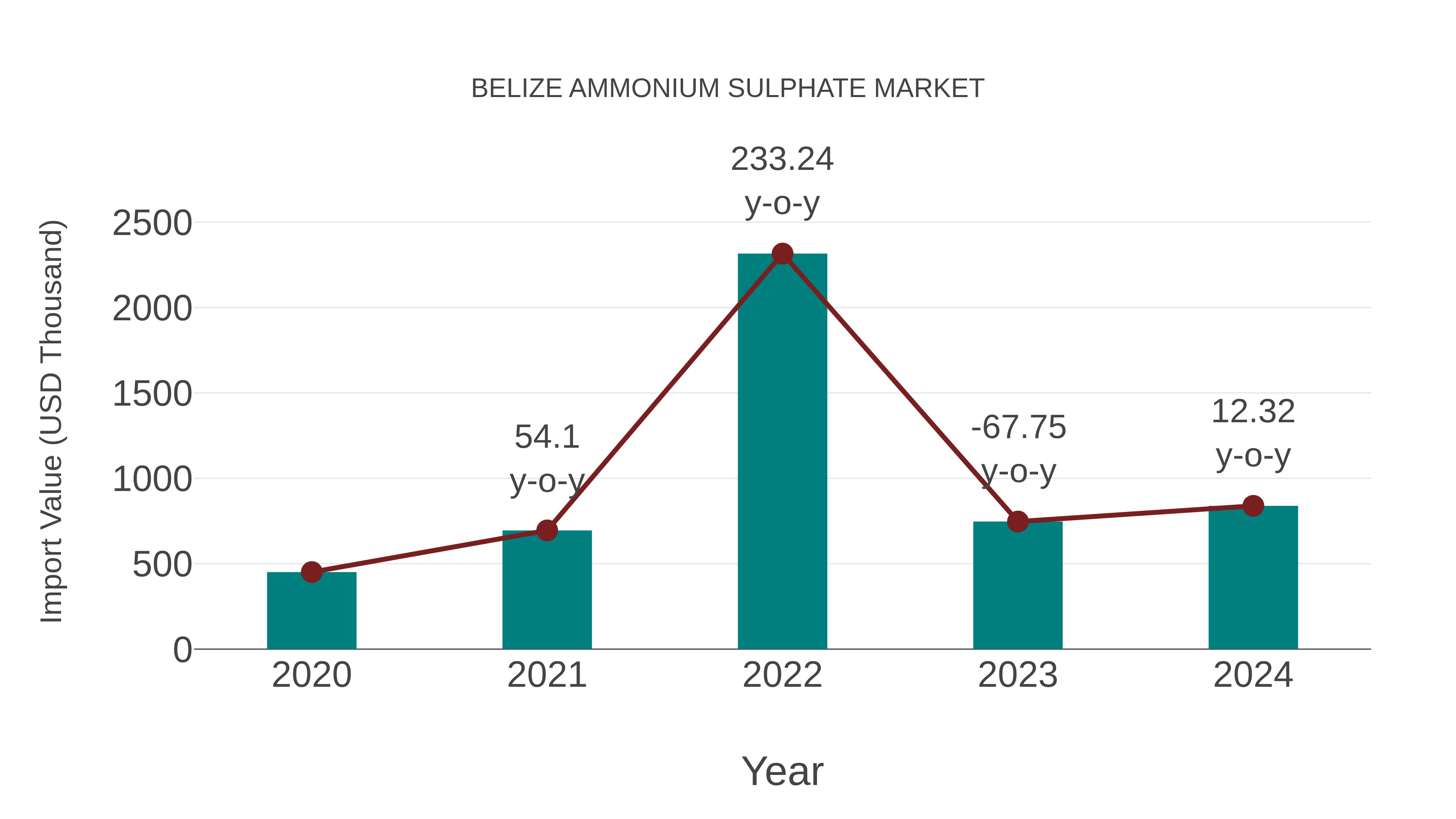  Belize Ammonium Sulphate Market: Import Trend Analysis