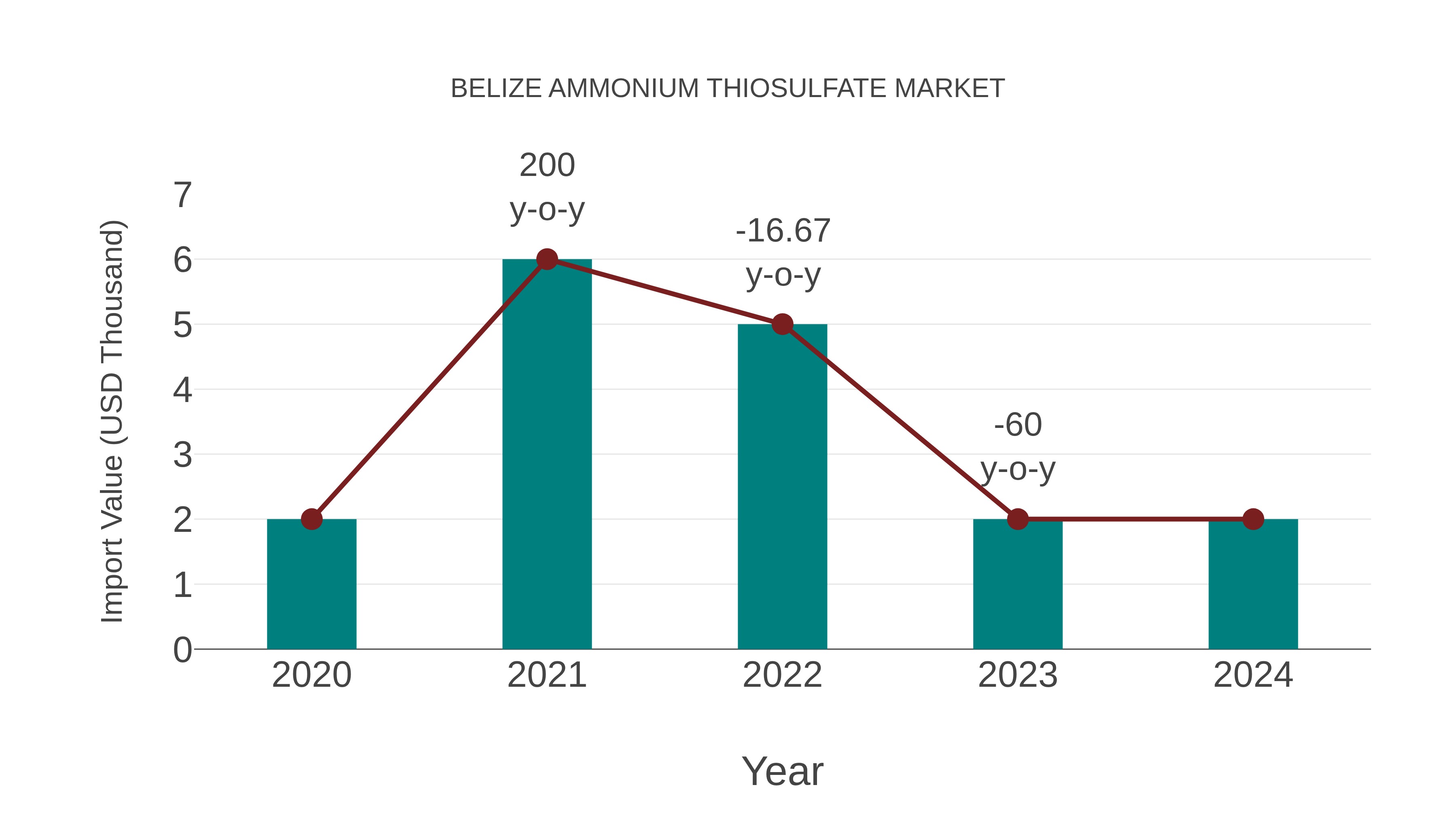  Belize Ammonium Thiosulfate Market: Import Trend Analysis