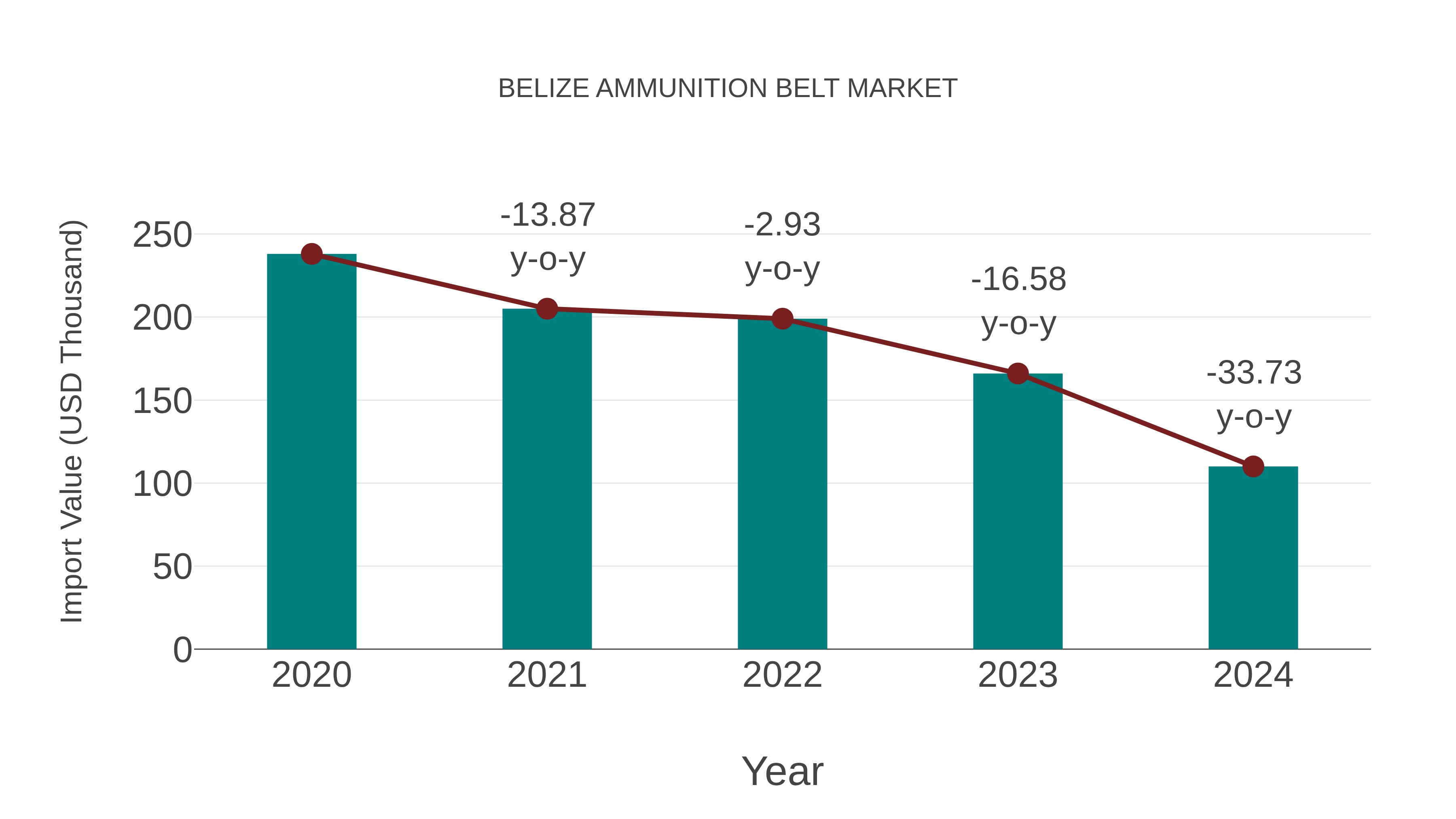 Belize Ammunition Belt Market: Import Trend Analysis
