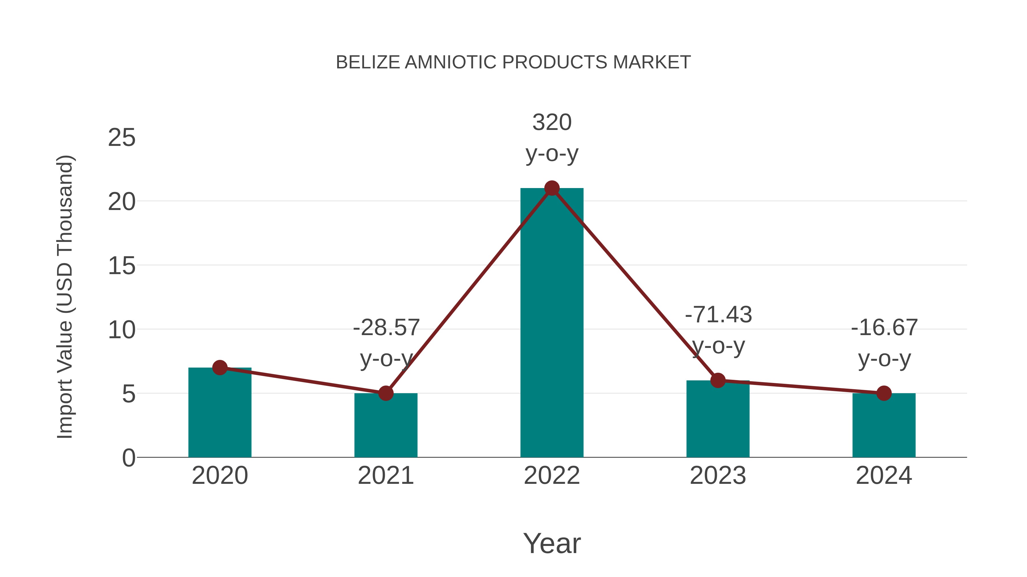  Belize Amniotic Products Market: Import Trend Analysis