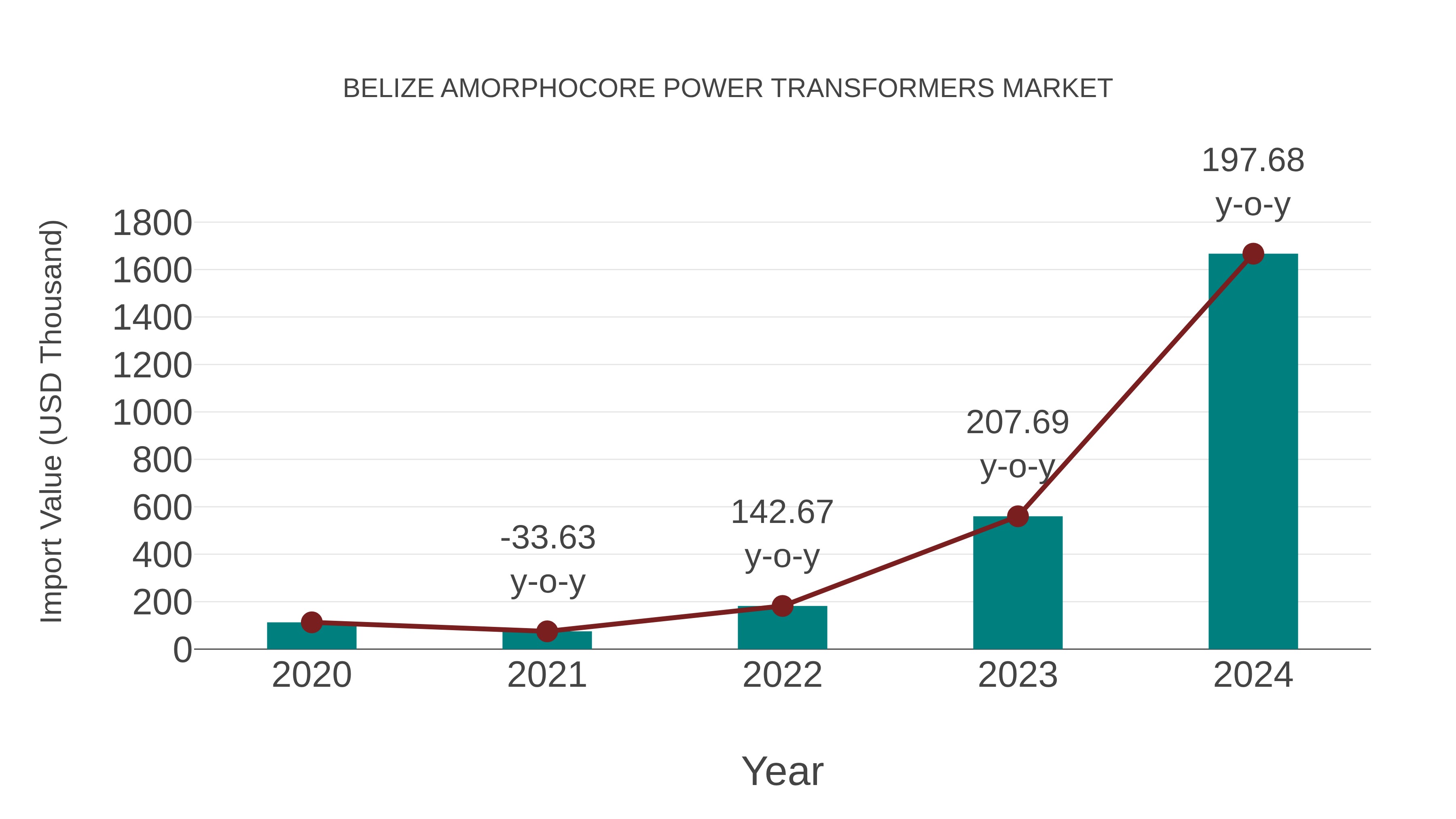 Belize Amorphocore Power Transformers Market: Import Trend Analysis