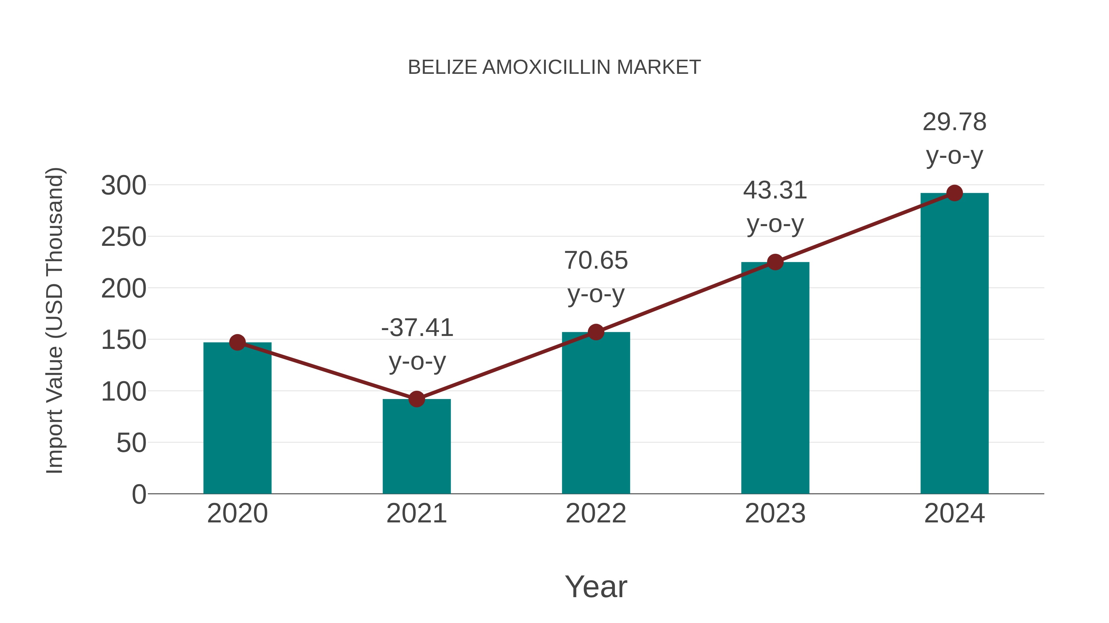  Belize Amoxicillin Market: Import Trend Analysis