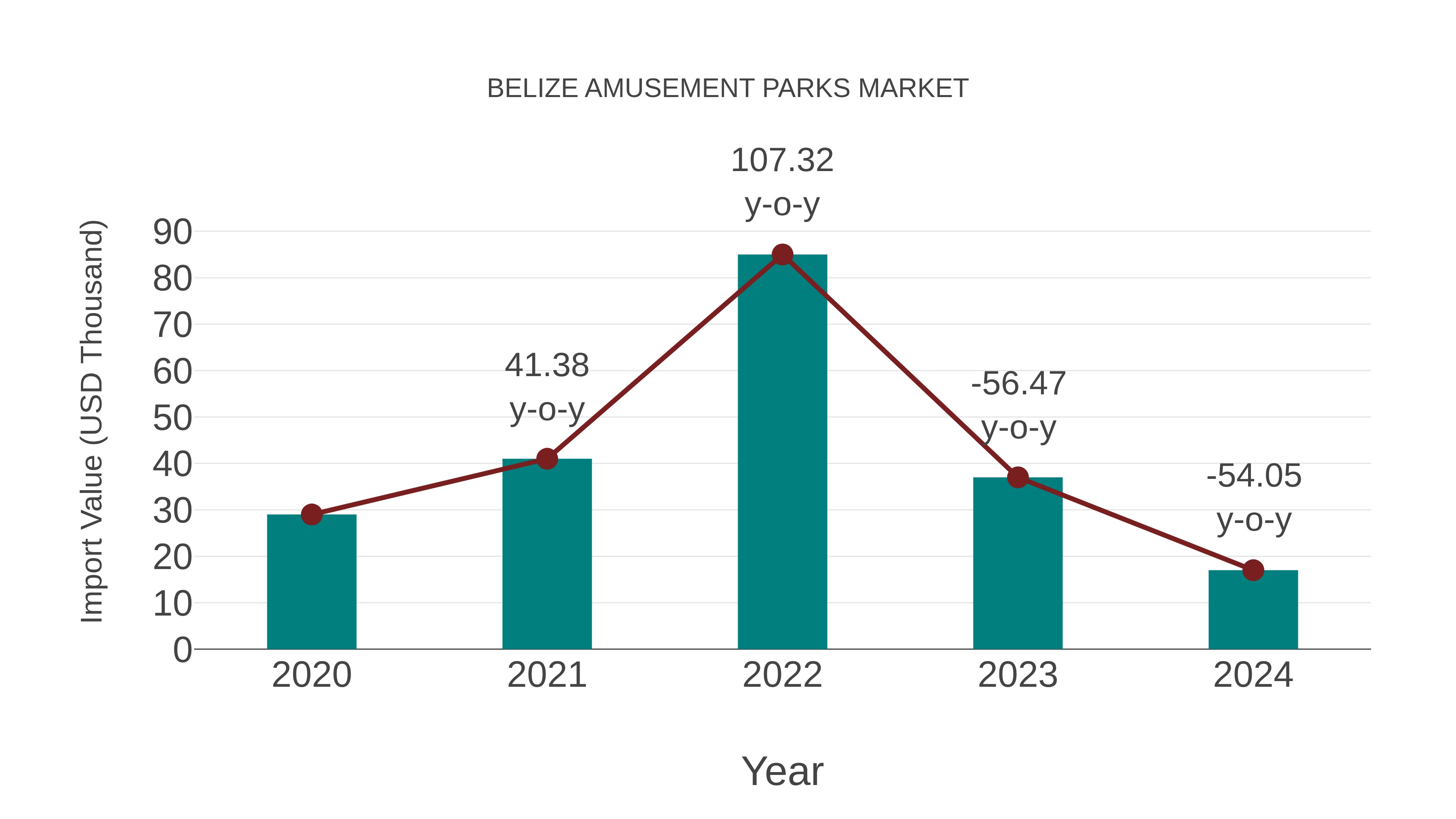 Belize Amusement Parks Market: Import Trend Analysis
