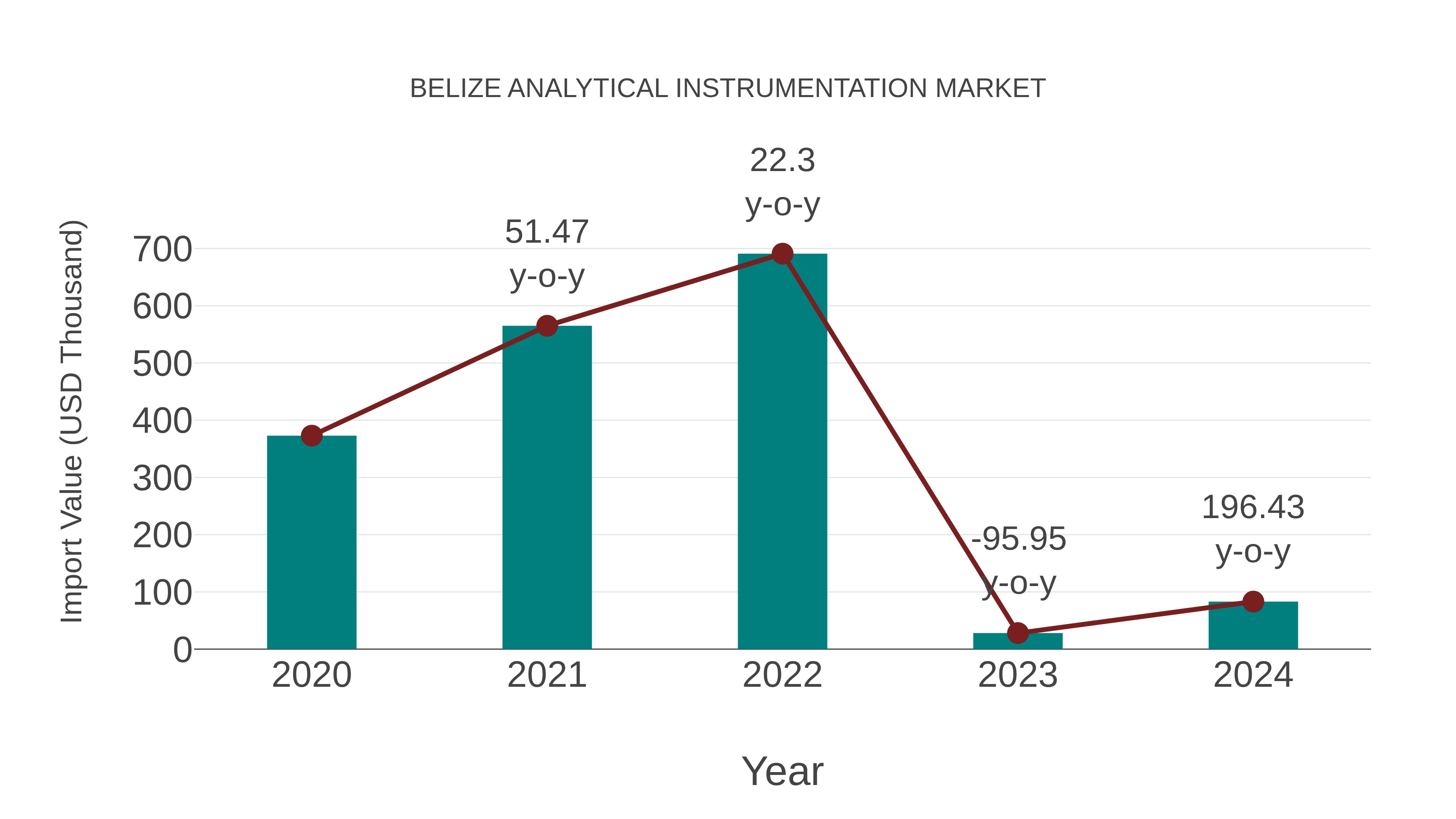  Belize Analytical Instrumentation Market: Import Trend Analysis