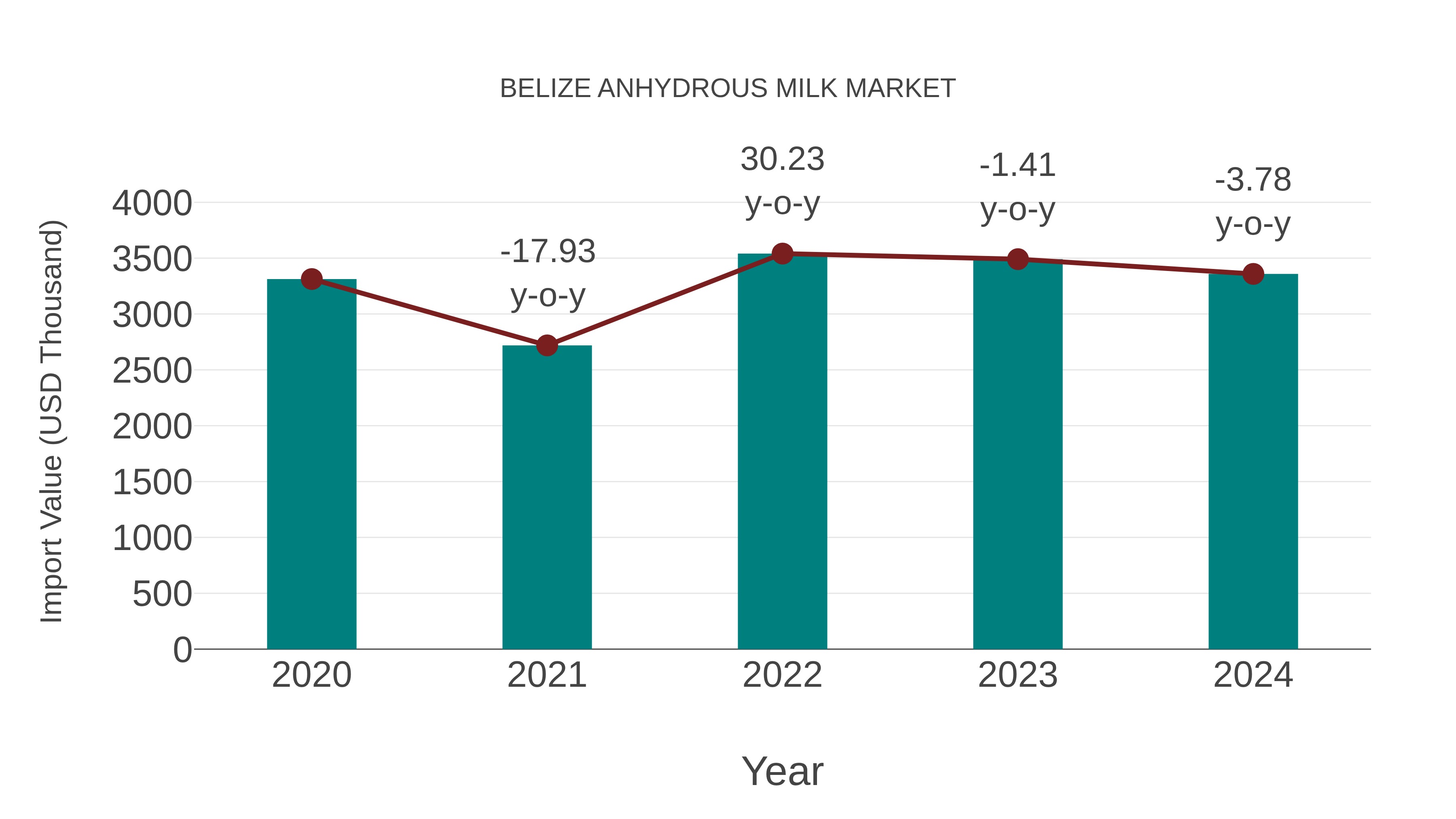  Belize Anhydrous Milk Market: Import Trend Analysis