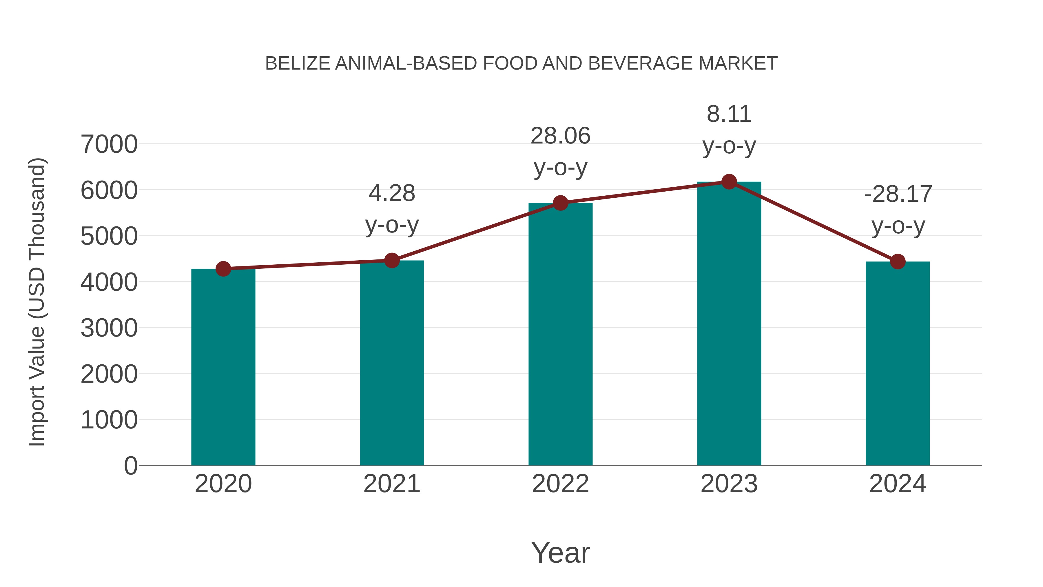  Belize Animal-based Food and Beverage Market: Import Trend Analysis