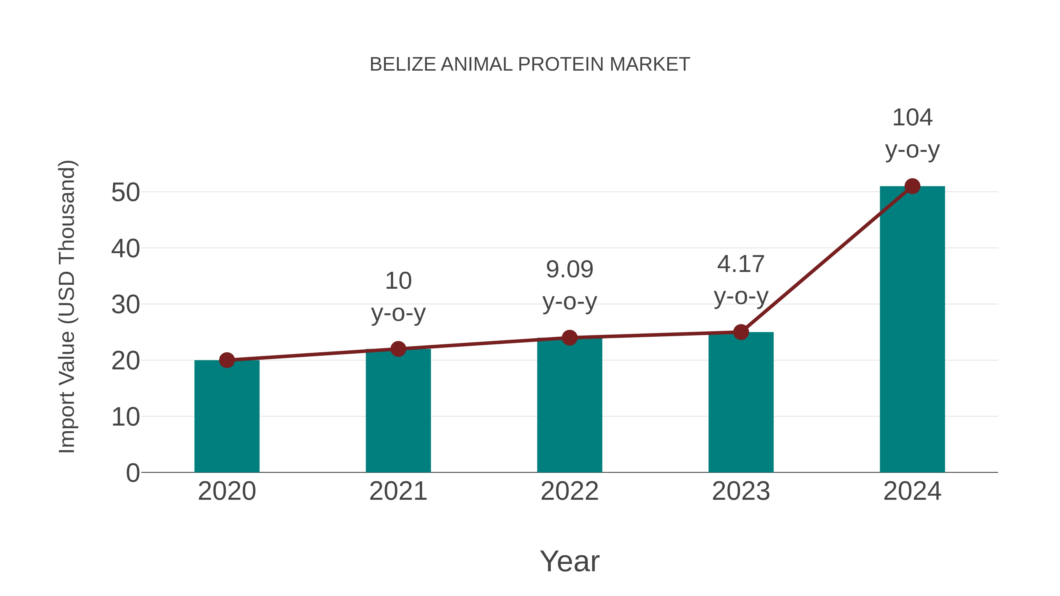  Belize Animal Protein Market: Import Trend Analysis