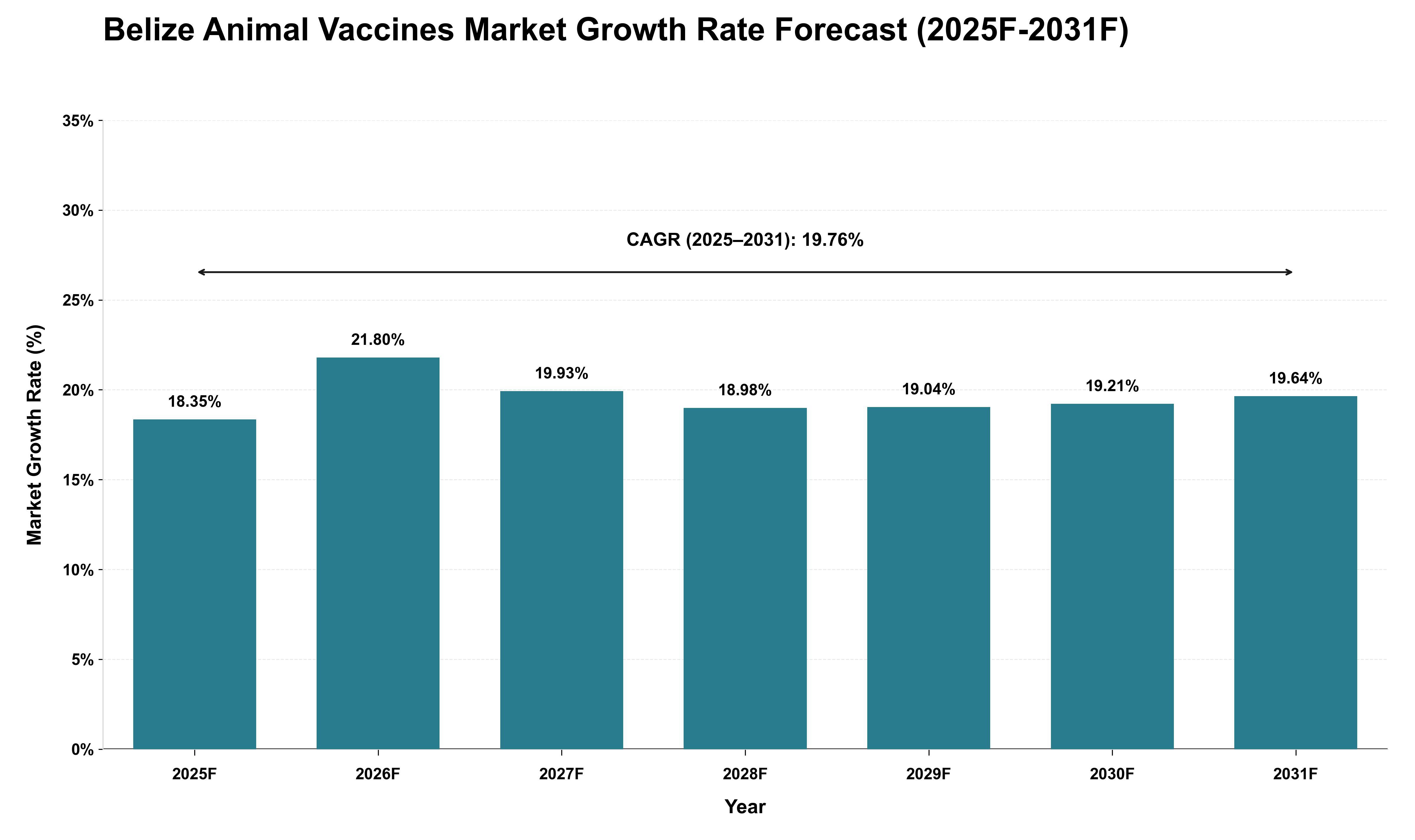 Belize Animal Vaccines Market Growth Rate Analysis (2025 - 2031)