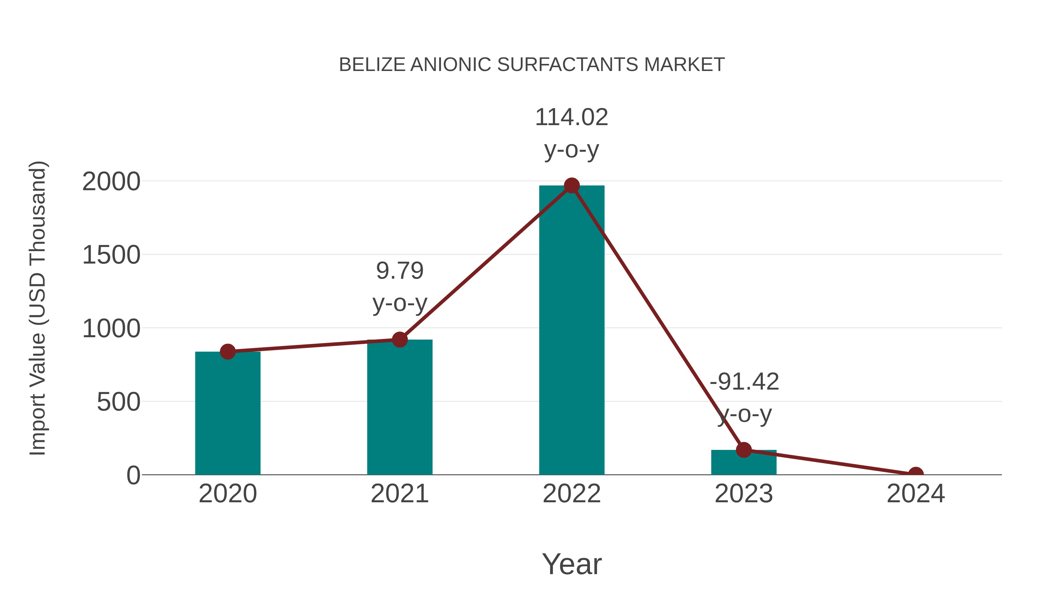  Belize Anionic Surfactants Market: Import Trend Analysis