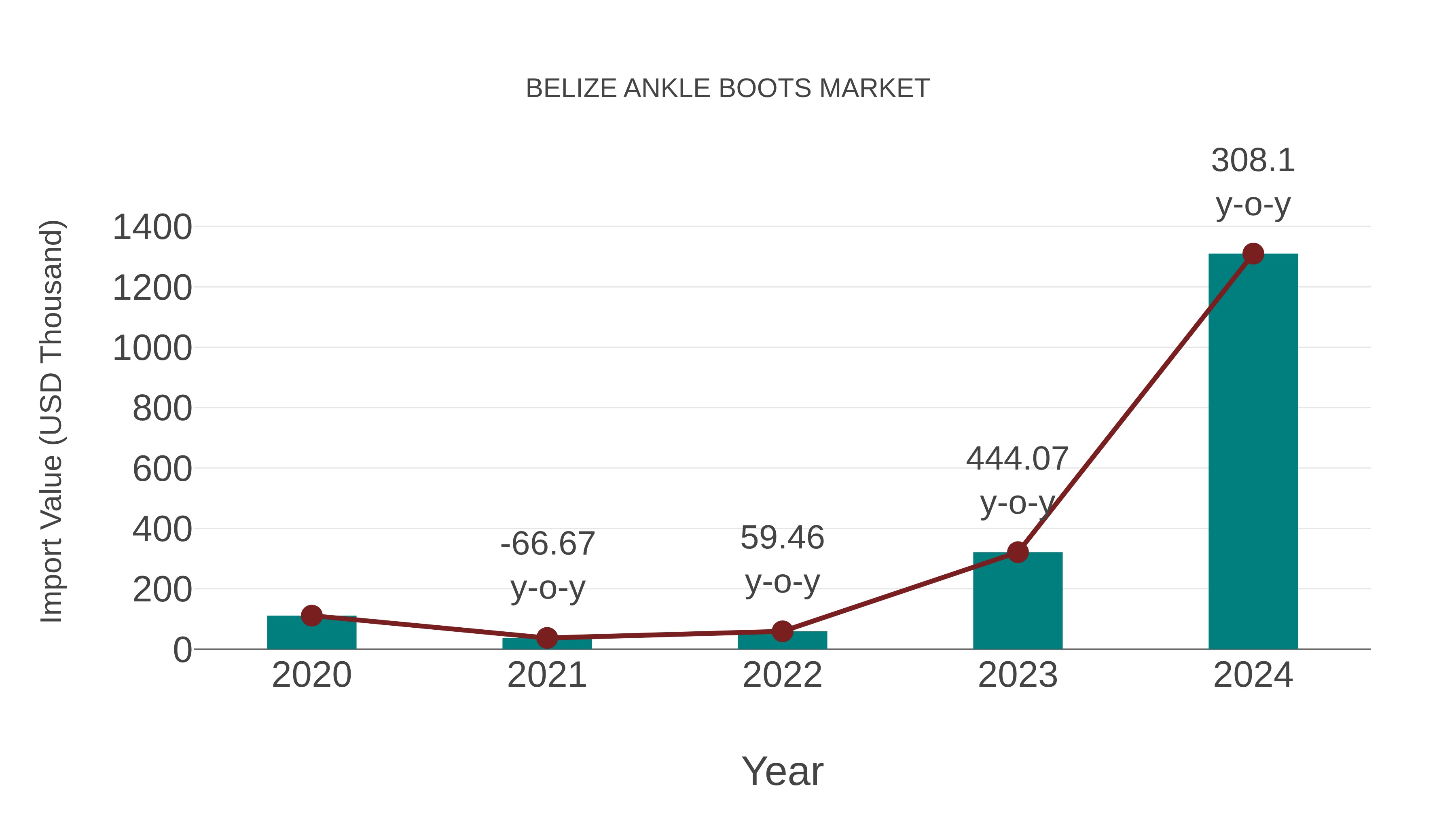  Belize Ankle Boots Market: Import Trend Analysis