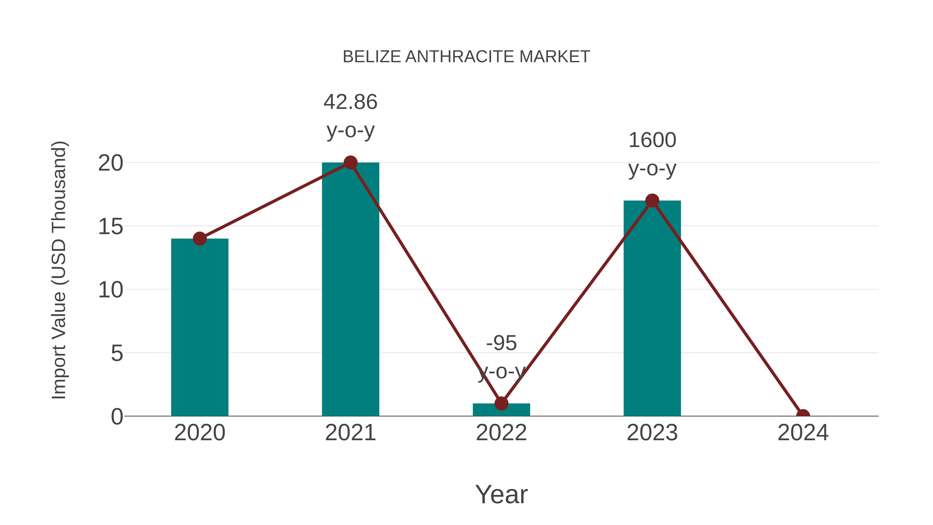  Belize Anthracite Market: Import Trend Analysis