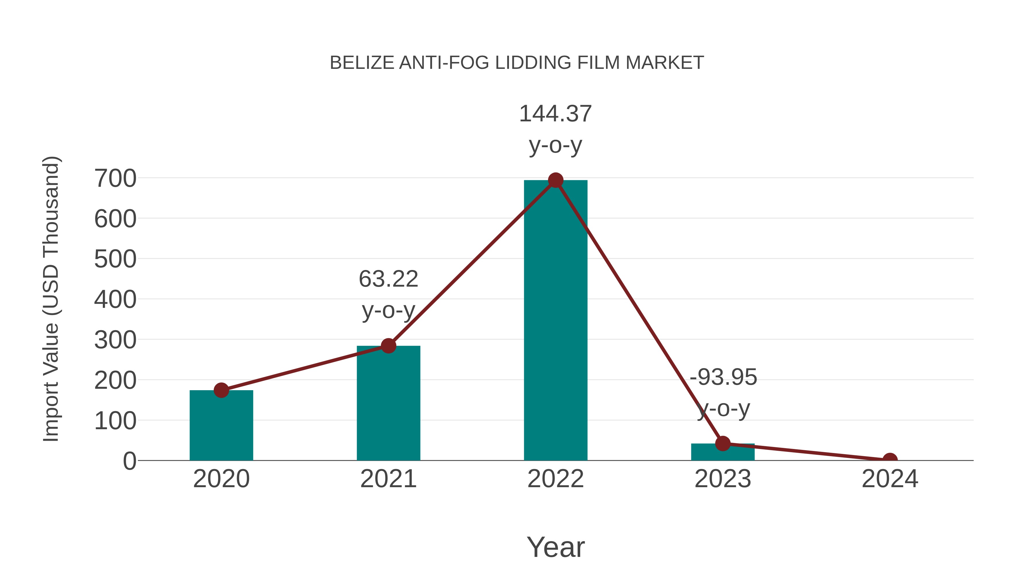 Belize Anti-fog Lidding Film Market: Import Trend Analysis