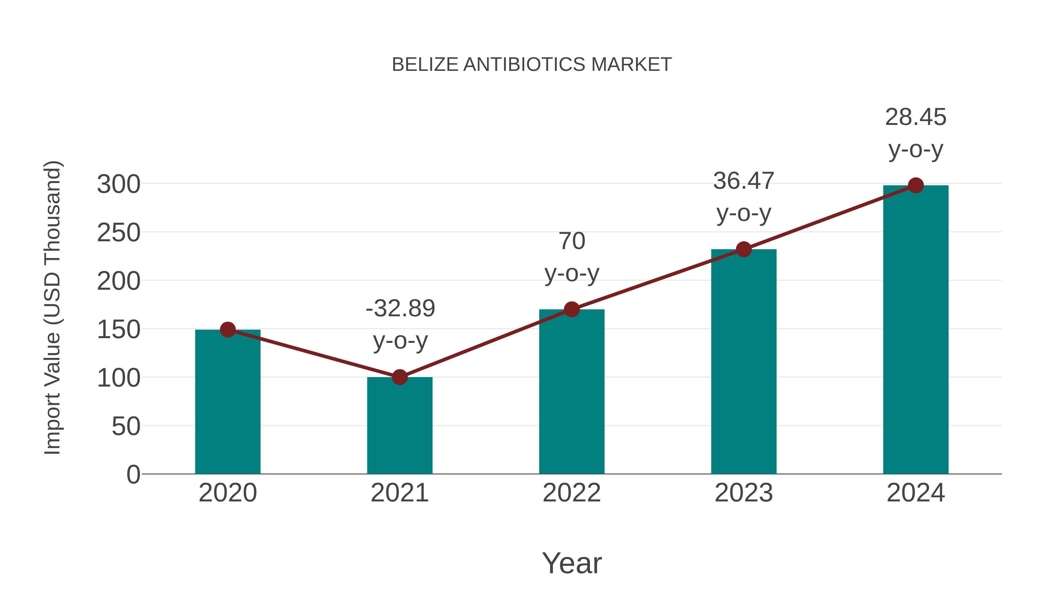  Belize Antibiotics Market: Import Trend Analysis
