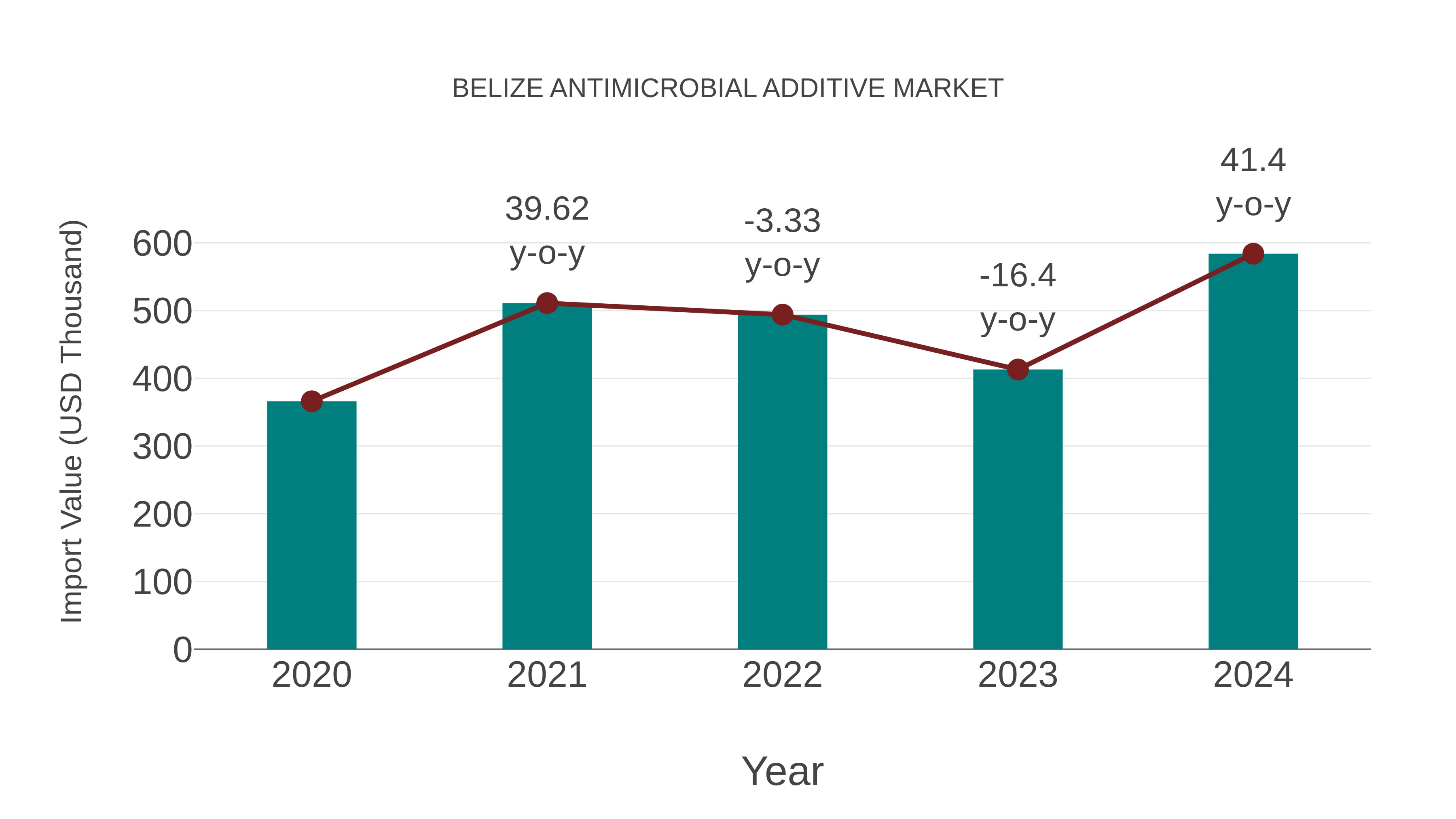 Belize Antimicrobial Additive Market: Import Trend Analysis