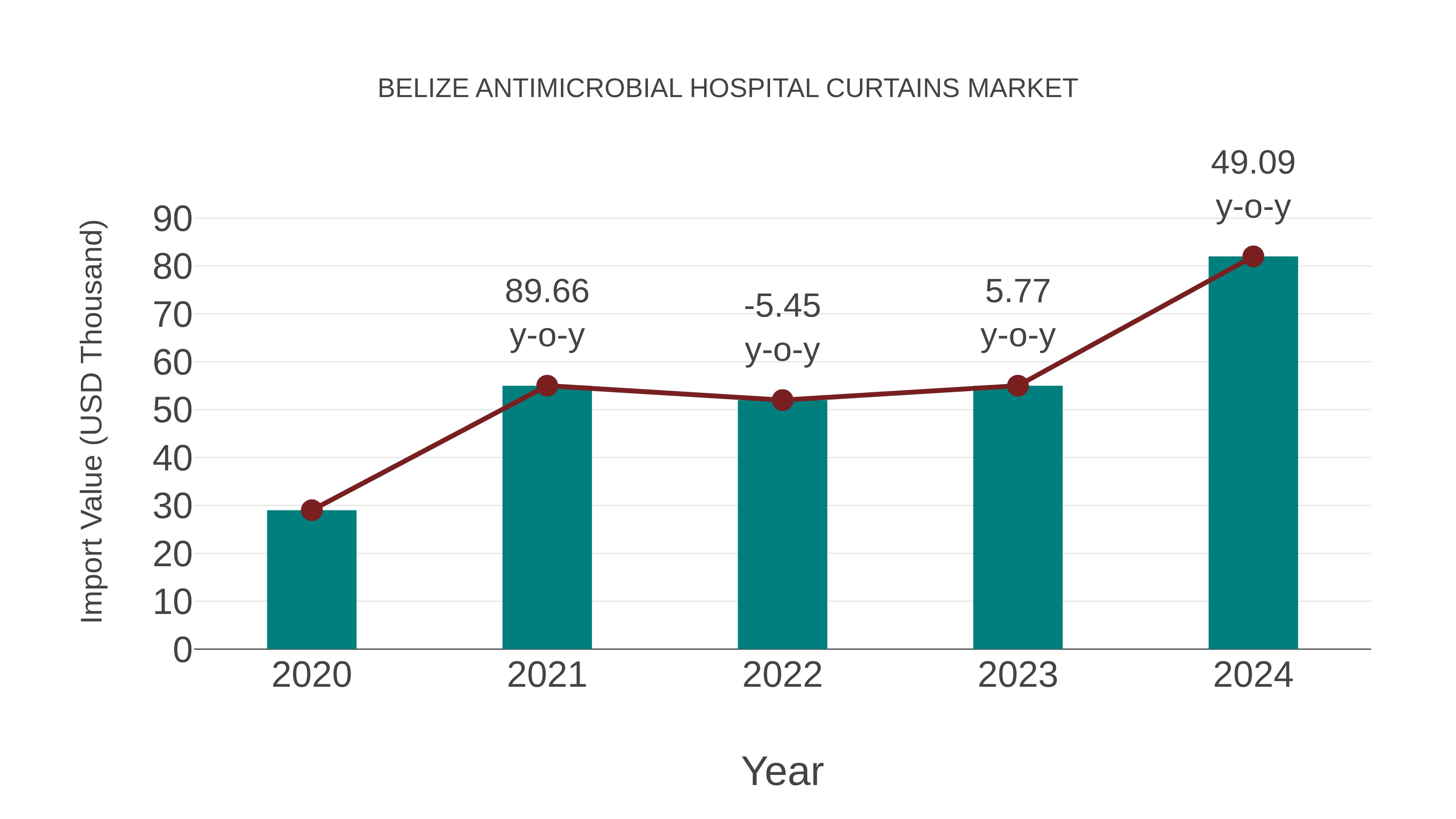  Belize Antimicrobial Hospital Curtains Market: Import Trend Analysis