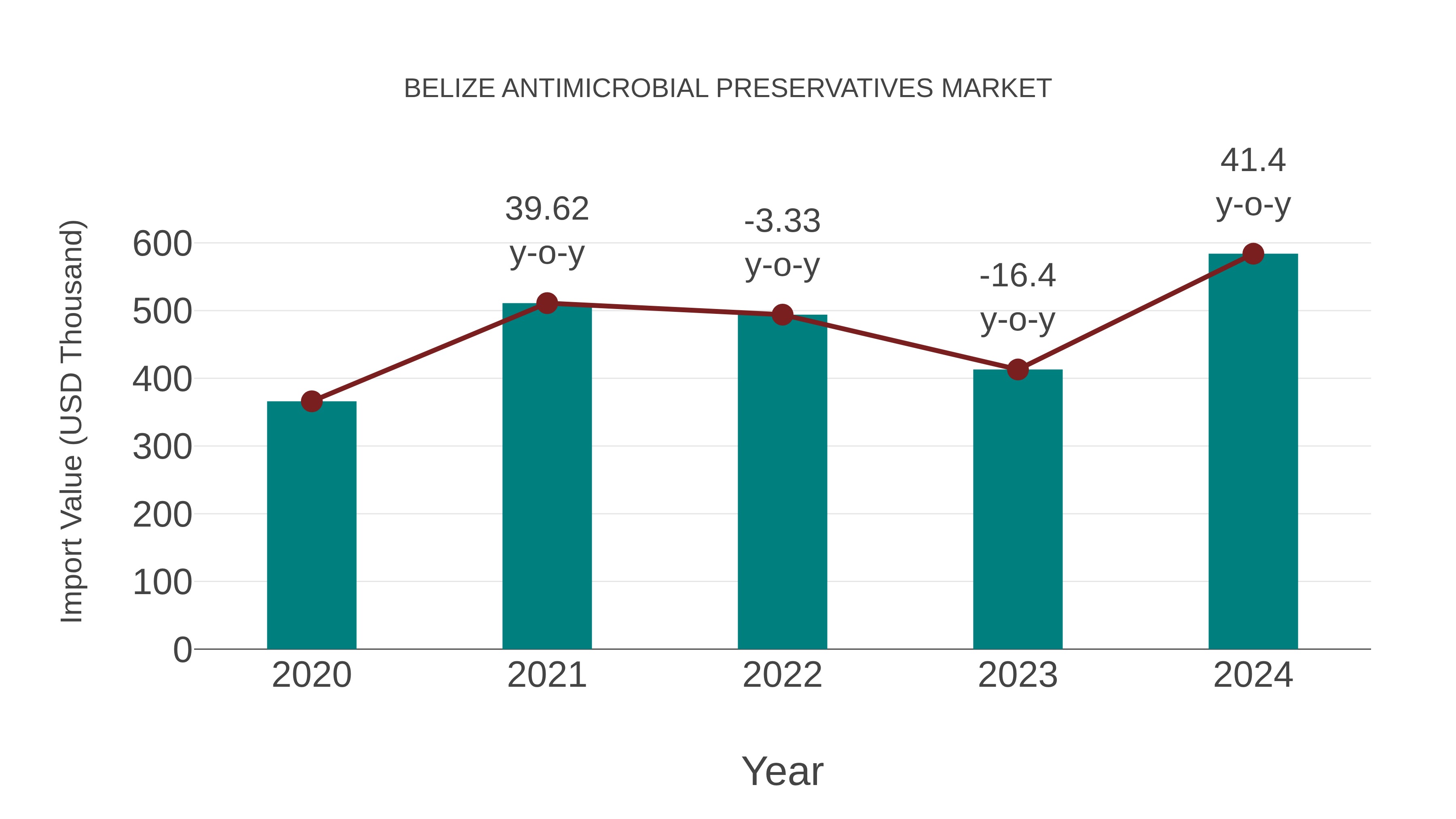 Belize Antimicrobial Preservatives Market: Import Trend Analysis