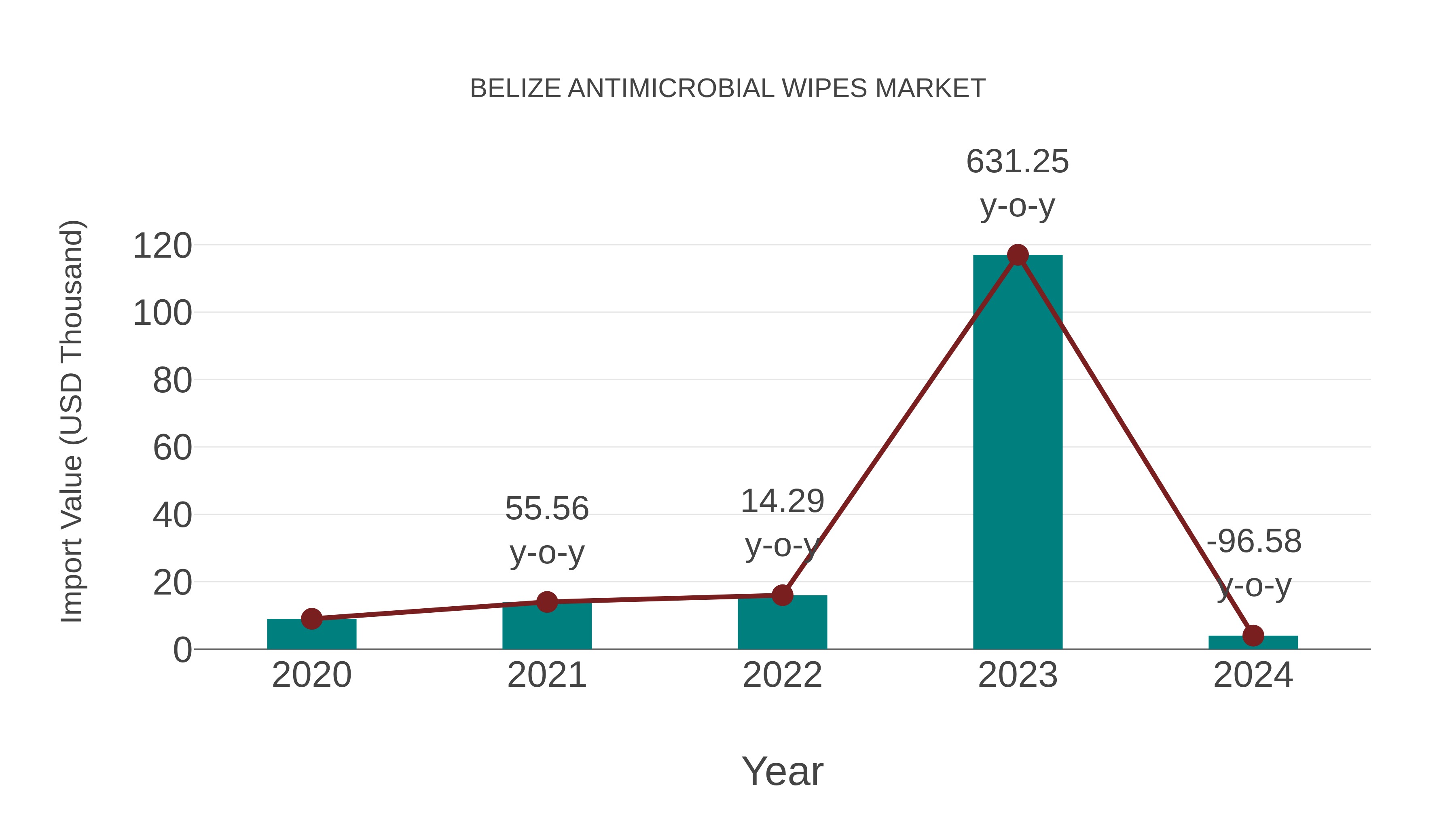  Belize Antimicrobial Wipes Market: Import Trend Analysis