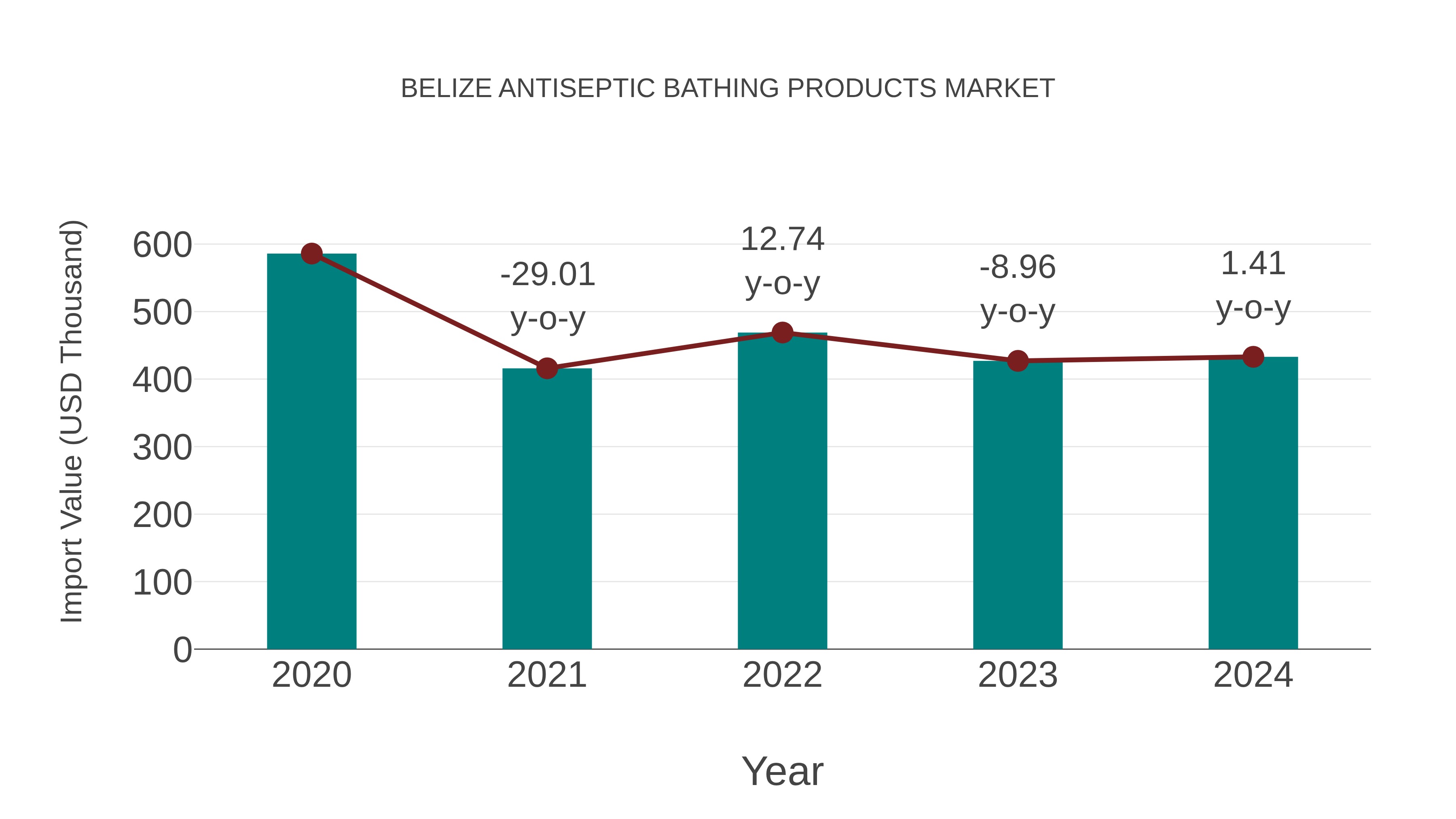  Belize Antiseptic Bathing Products Market: Import Trend Analysis