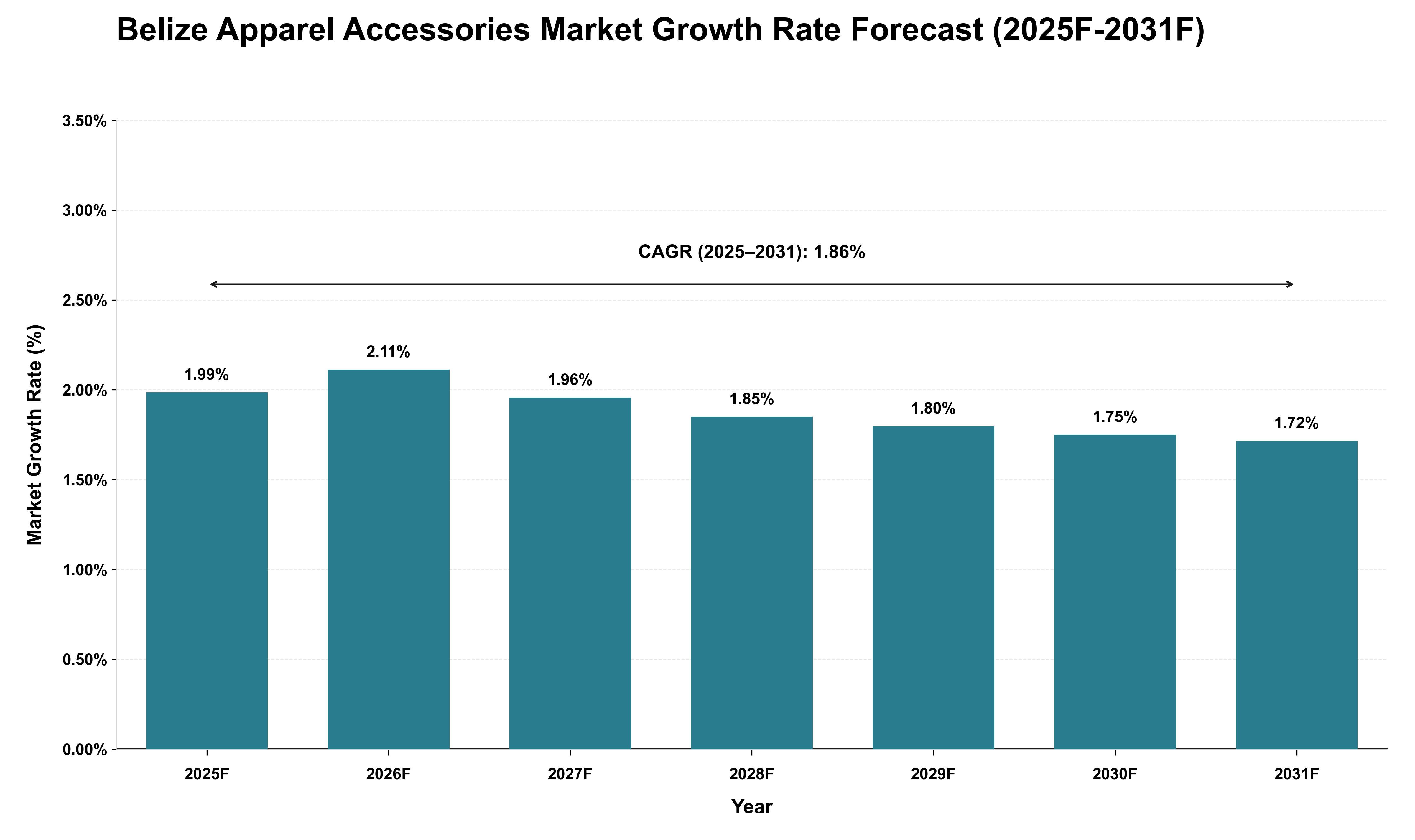 Belize Apparel Accessories Market Growth Rate Analysis (2025 - 2031)
