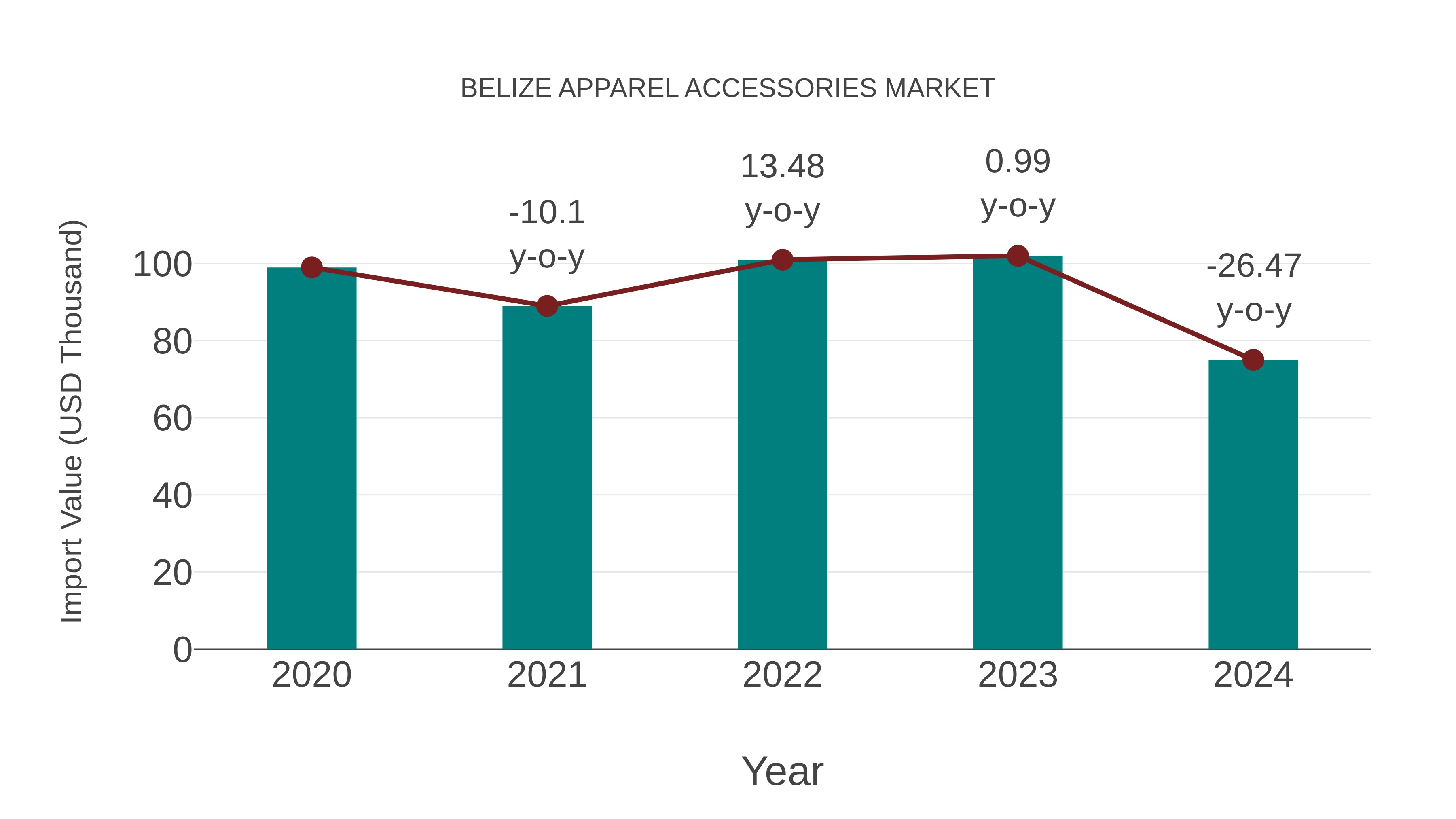  Belize Apparel Accessories Market: Import Trend Analysis