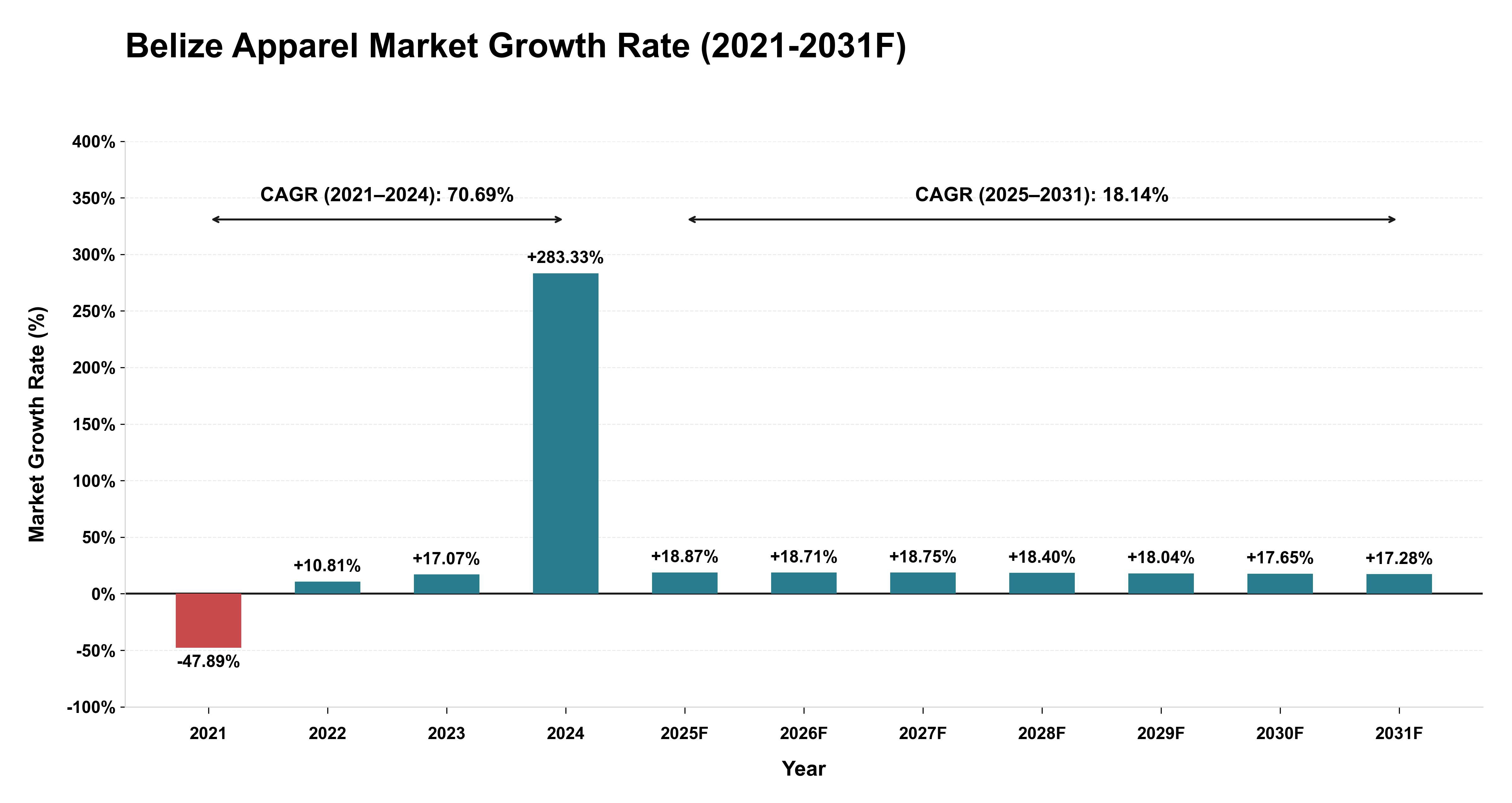 Belize Apparel Market Year-wise Growth Rate (2021-2031F)