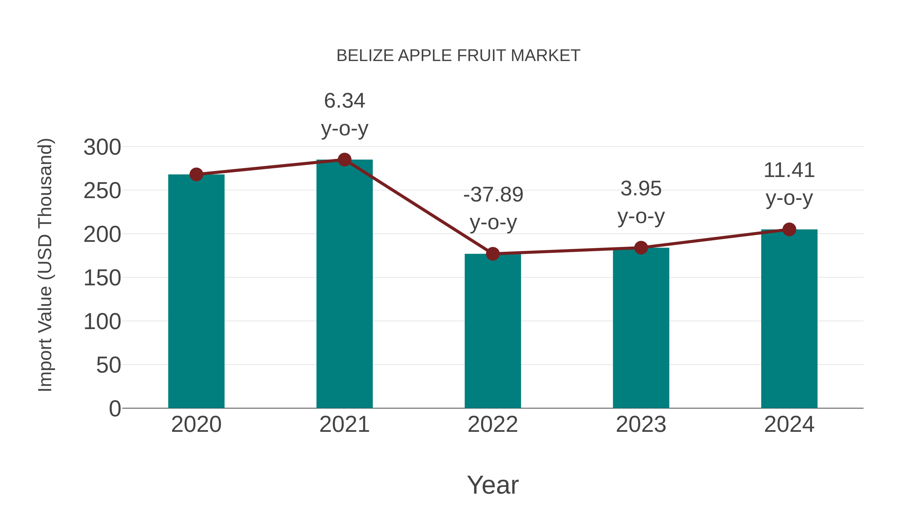 Belize Apple Fruit Market: Import Trend Analysis