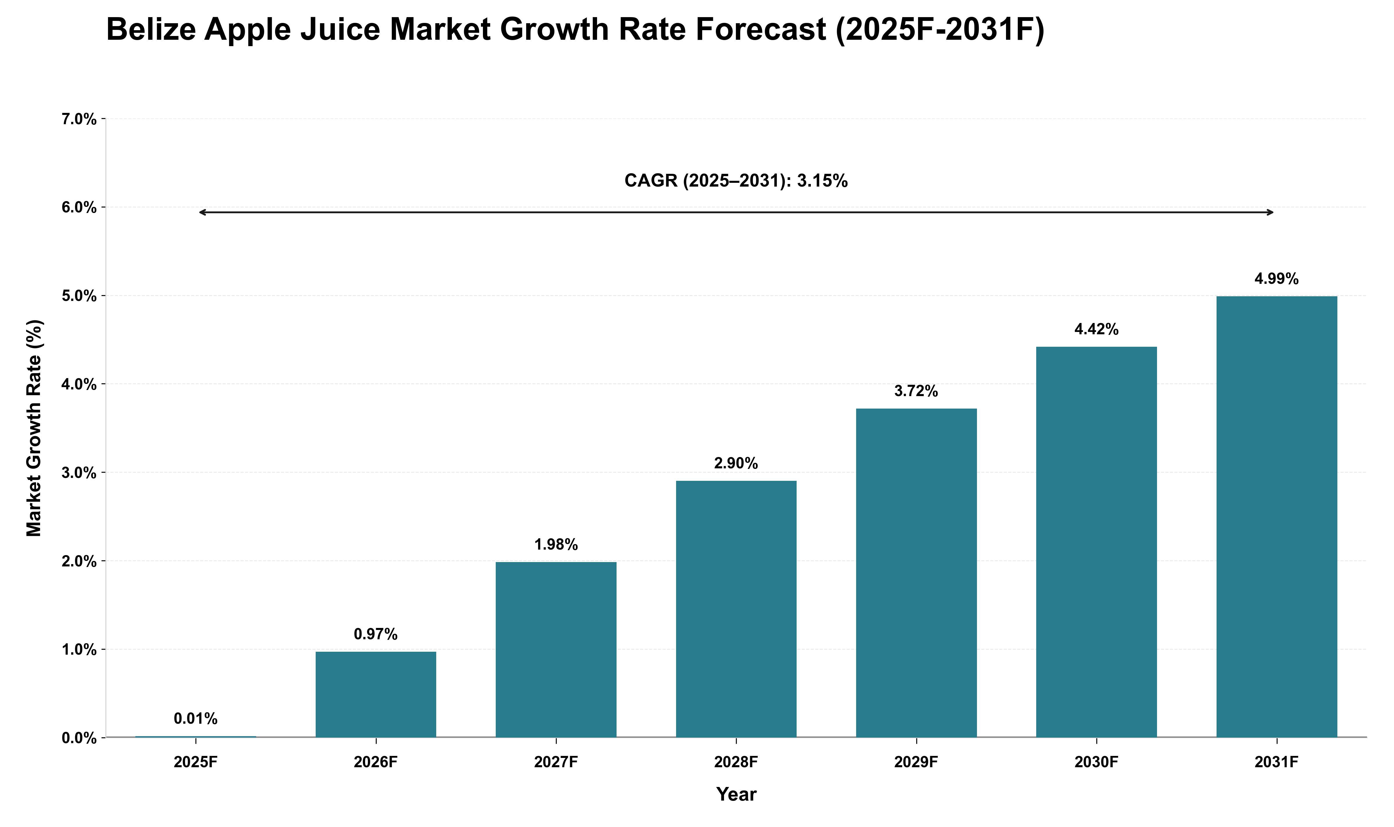 Belize Apple Juice Market Growth Rate Analysis (2025 - 2031)