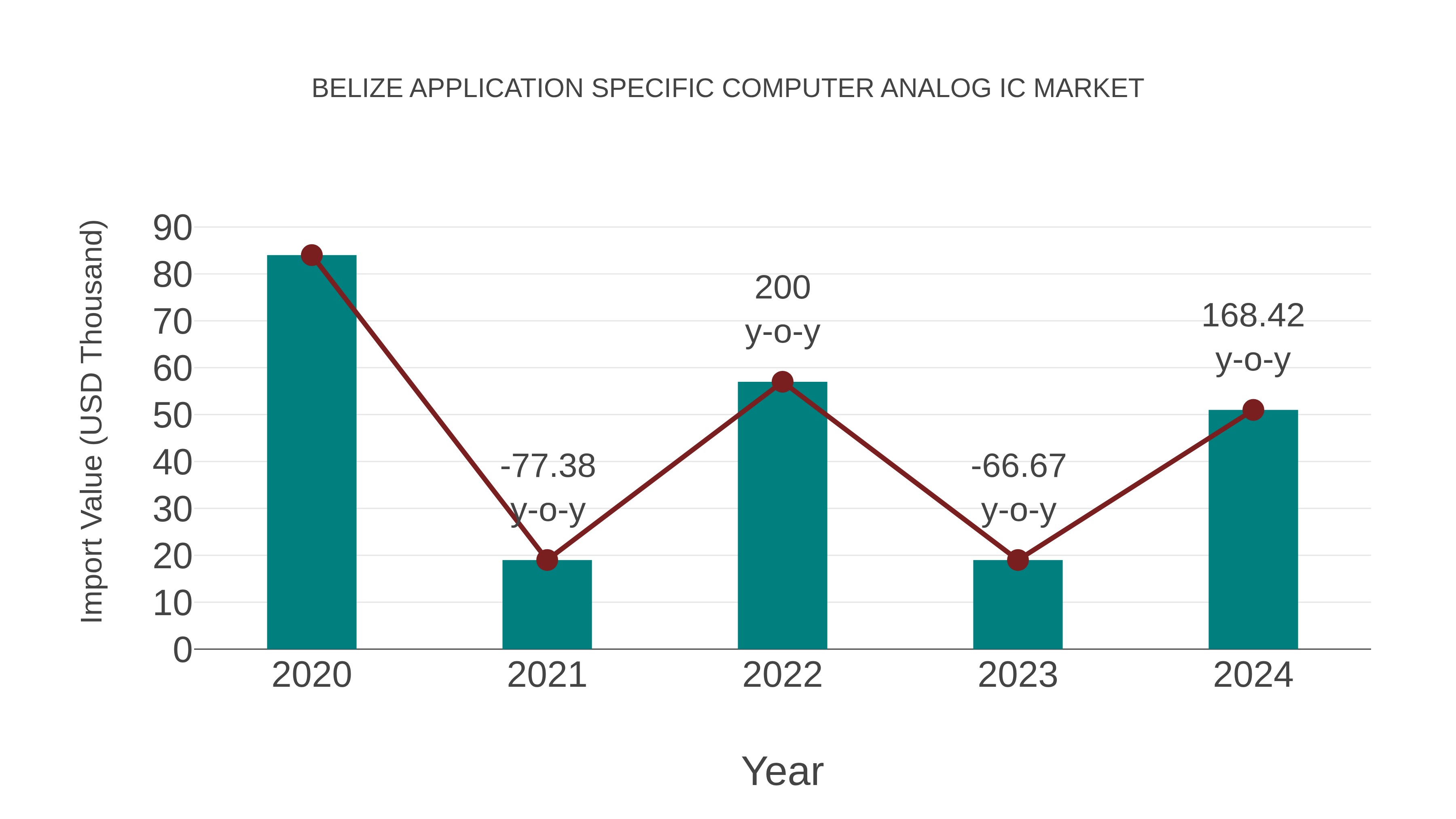  Belize Application Specific Computer Analog Ic Market: Import Trend Analysis