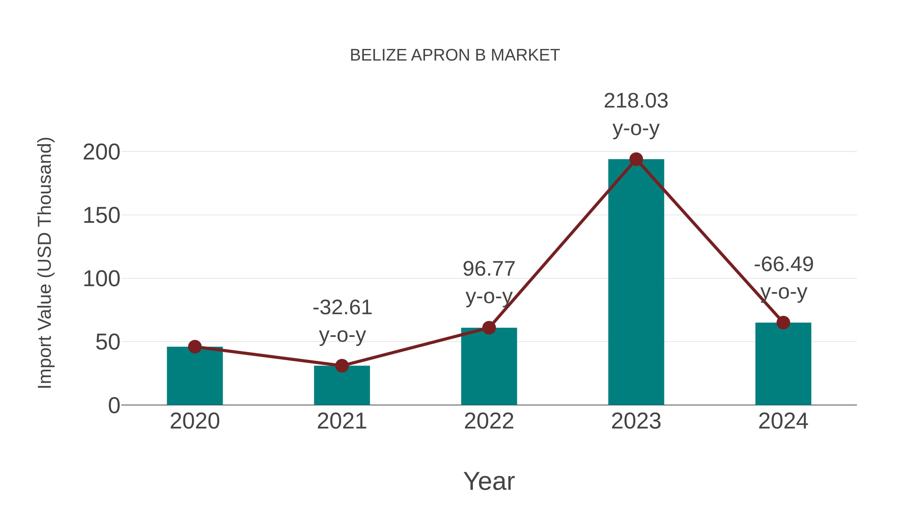 Belize Apron B Market: Import Trend Analysis